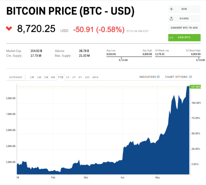 Bitcoin