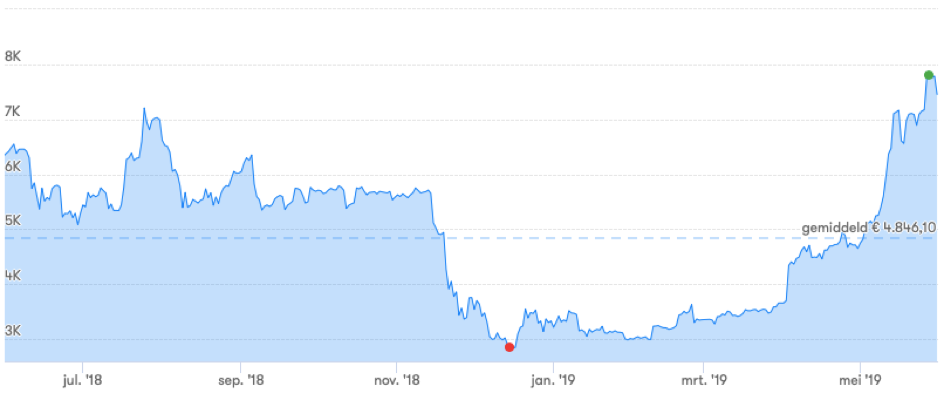 Bitcoin koers
