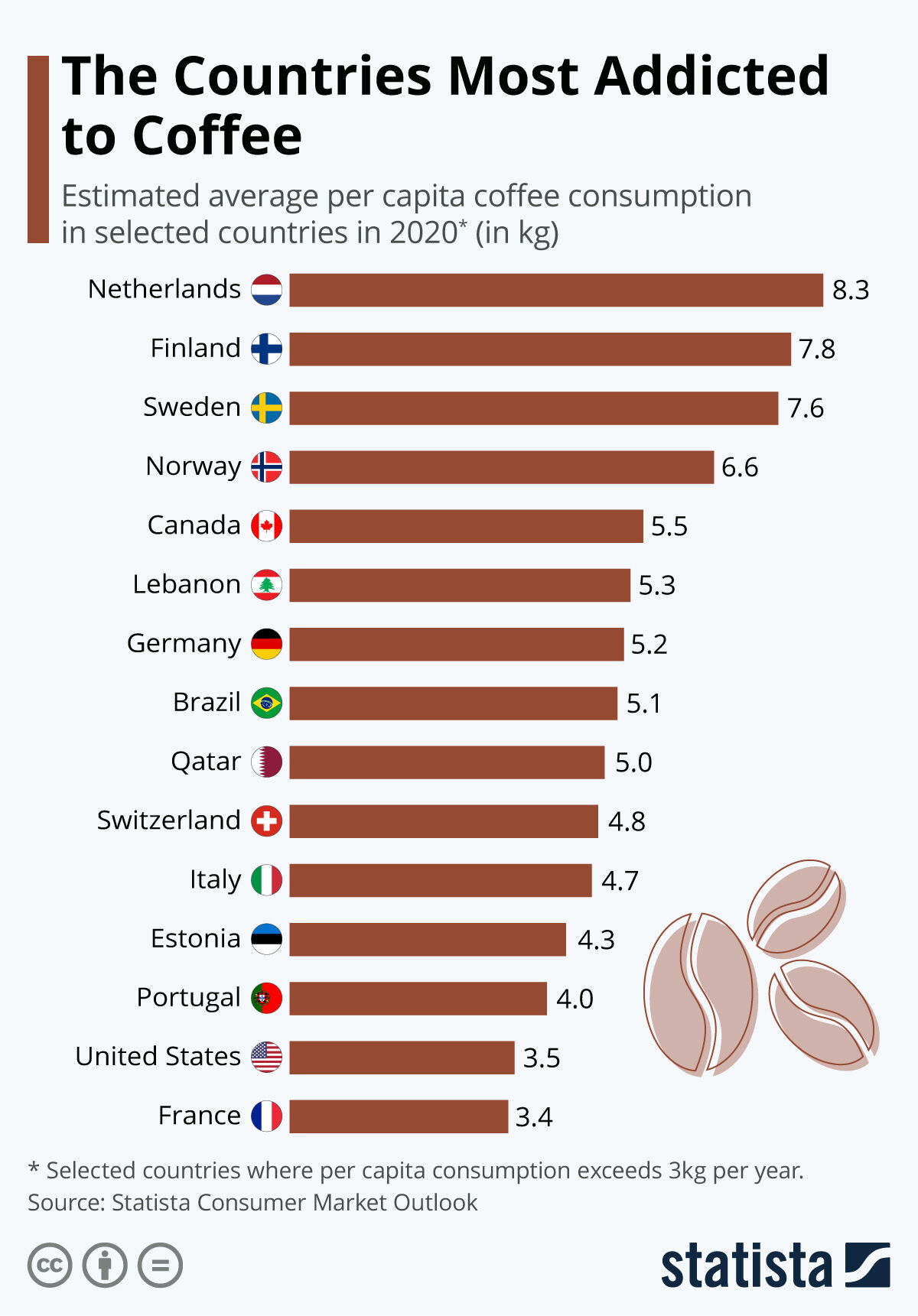 consumptie koffie Nederland