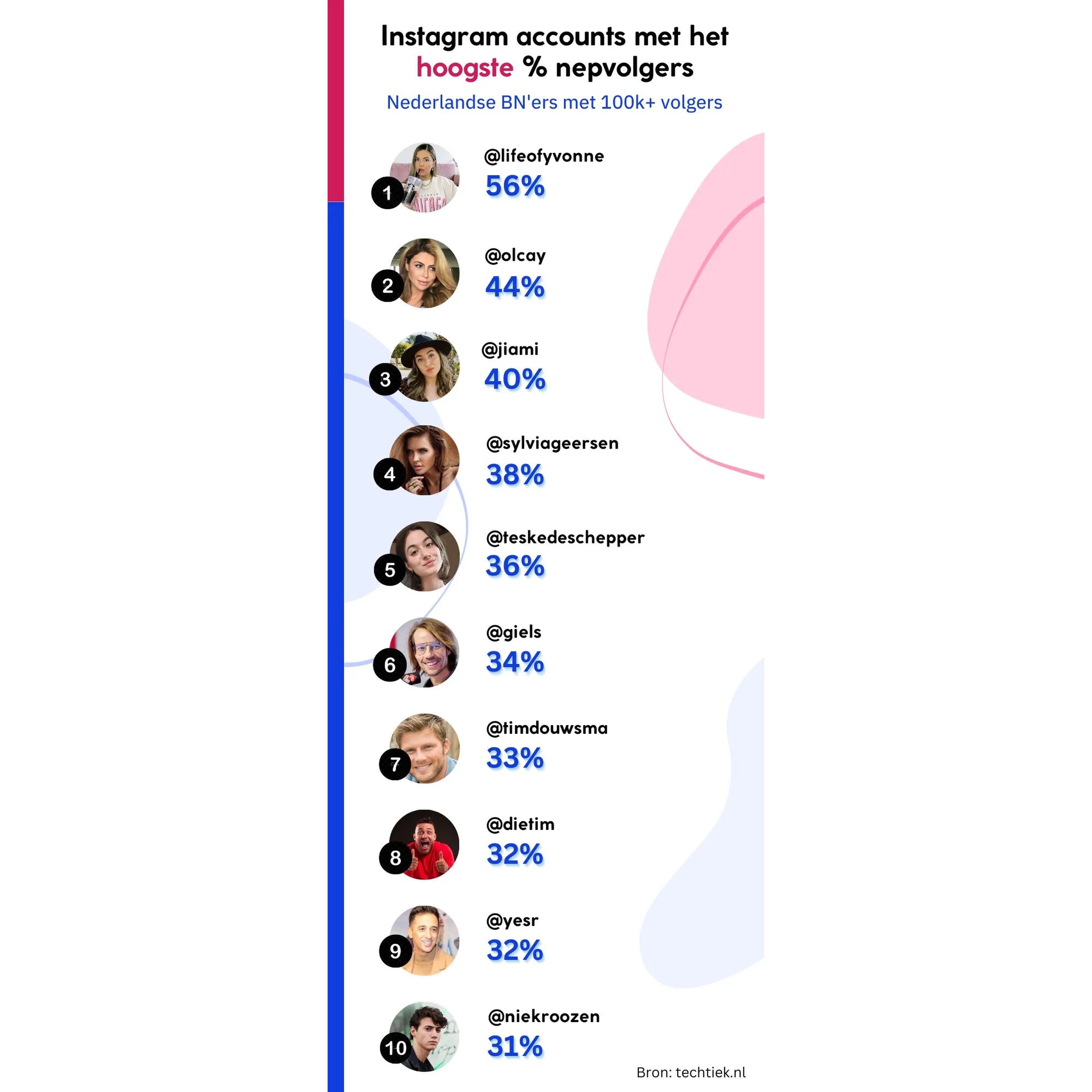 hoogste percentage nepvolgers instagram.jpg