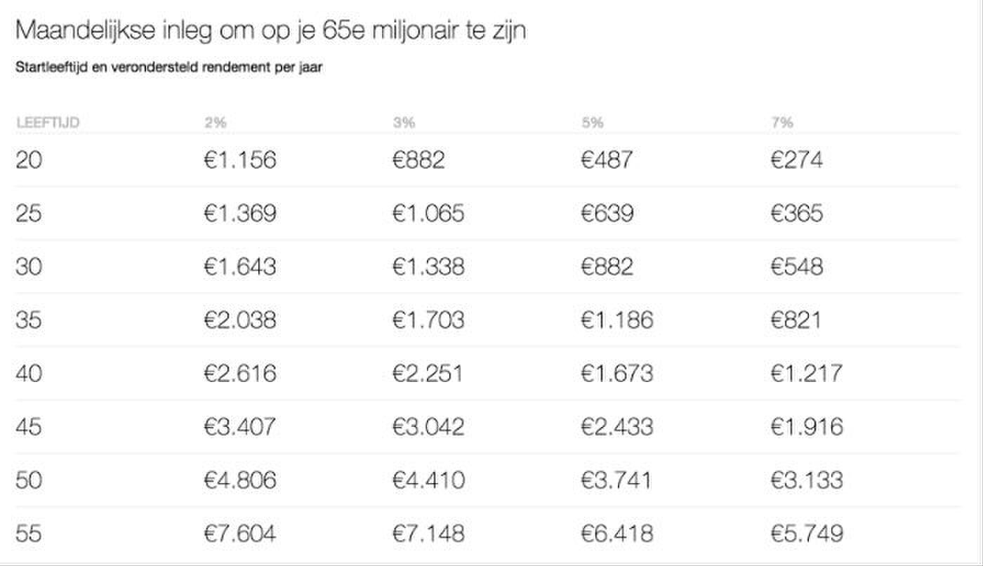 miljonair zijn op 65e