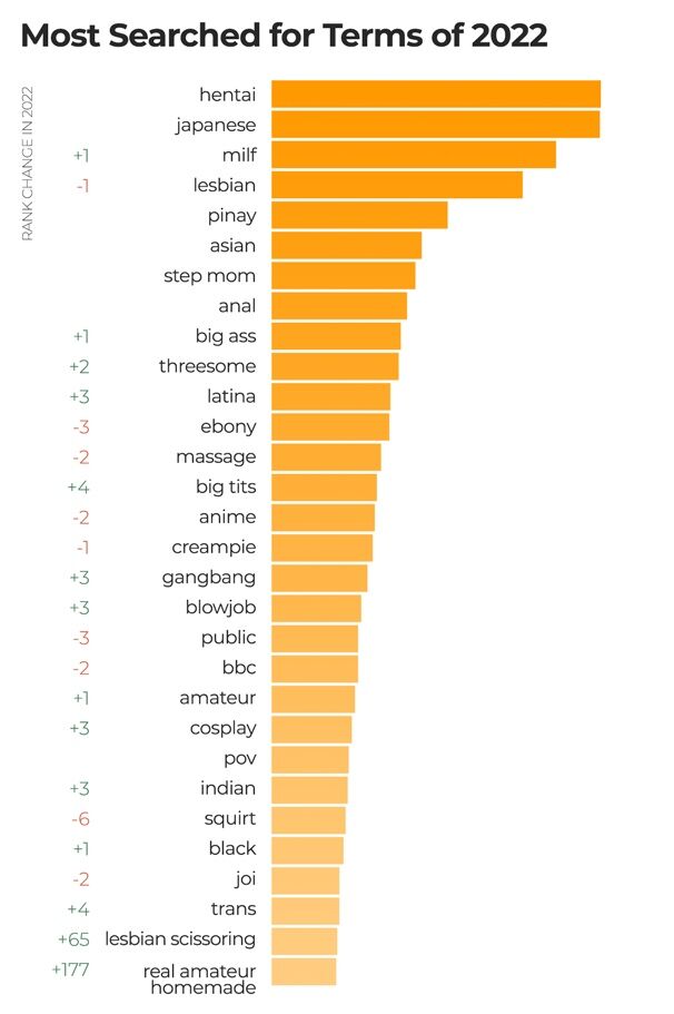 populairste zoektermen volwassenen websites 2022