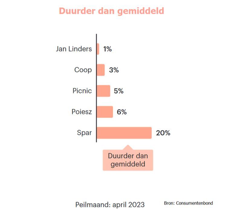 Duurste supermarkten in Nederland