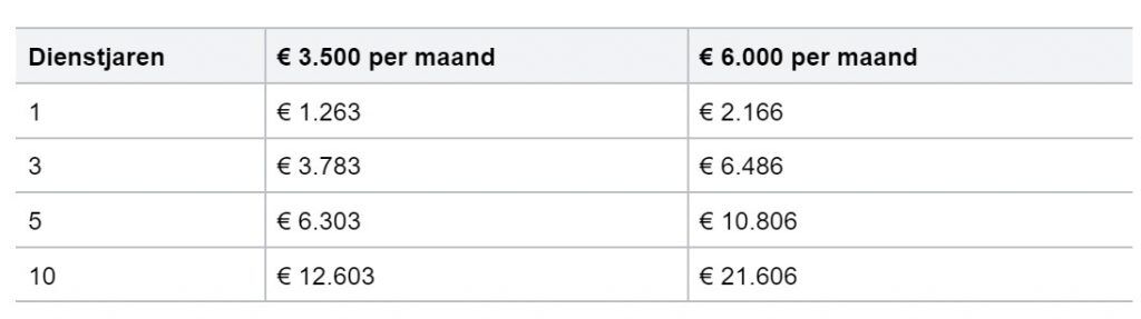 hoeveel transitievergoeding oprotpremie ontslag