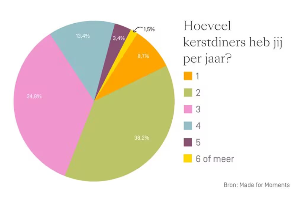 Een infographic over hoeveel kerstdiners Nederlanders hebben per jaar 