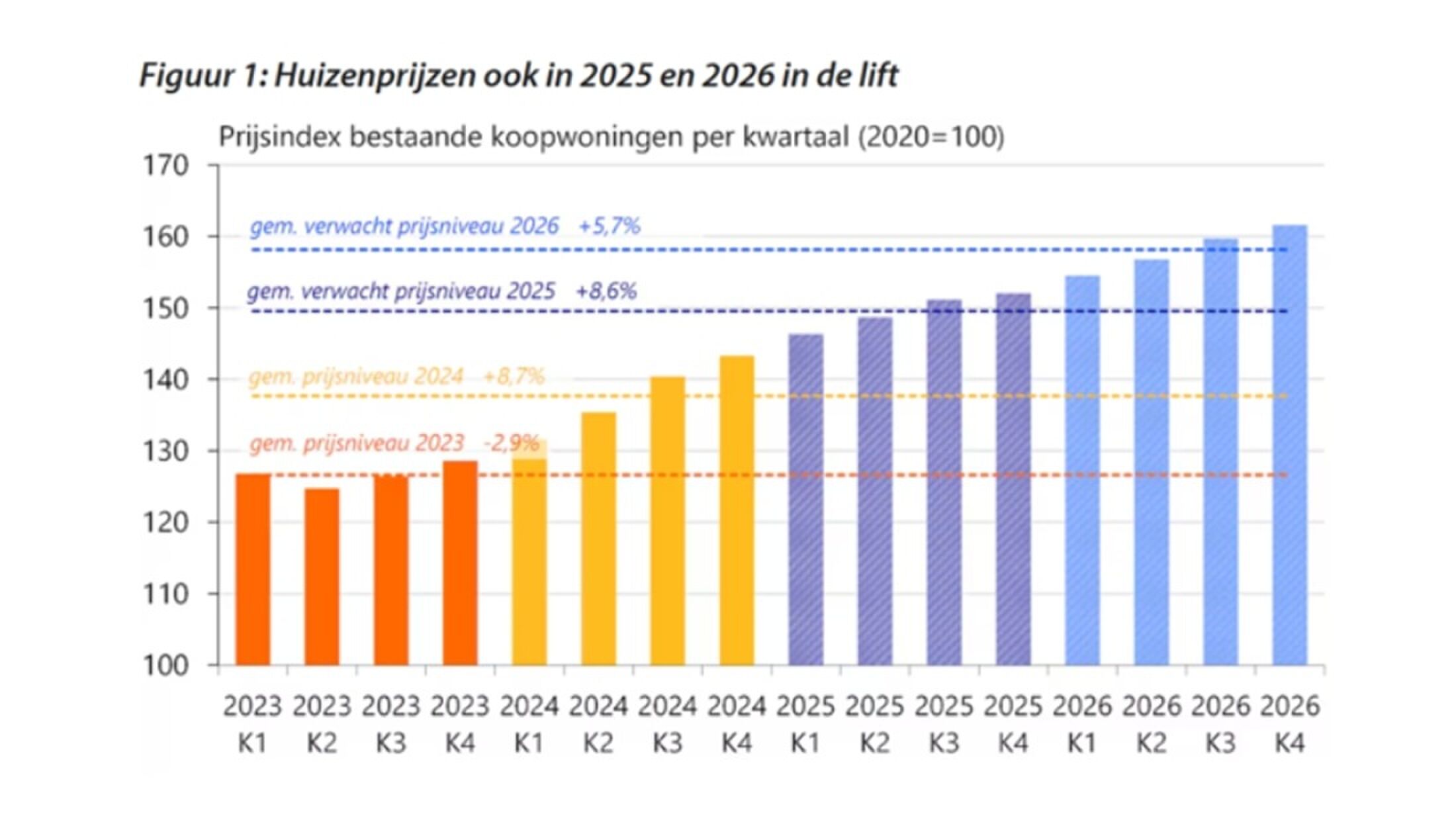 tabel met stijging van huizenprijzen in 2025 en 2026