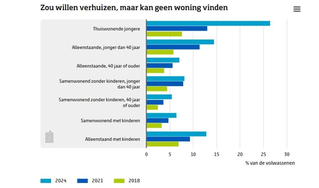 Cijfers CBS tonen harde realiteit: 26% van thuiswonende jongeren kan geen eigen woning krijgen