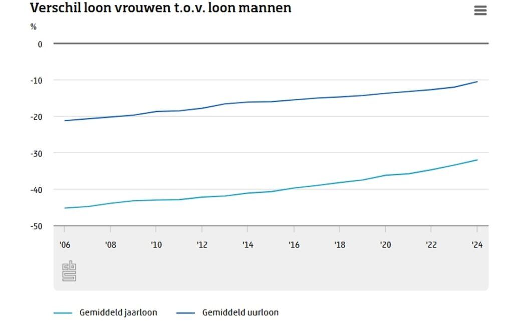 grafiek over loonkloof tussen man en vrouw, gemaakt door het CBS.