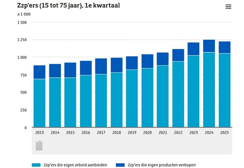 Tabel van de CBS die het aantal zzp'ers in Nederland weergeeft, dat aanzienlijk gedaald is in 2025
