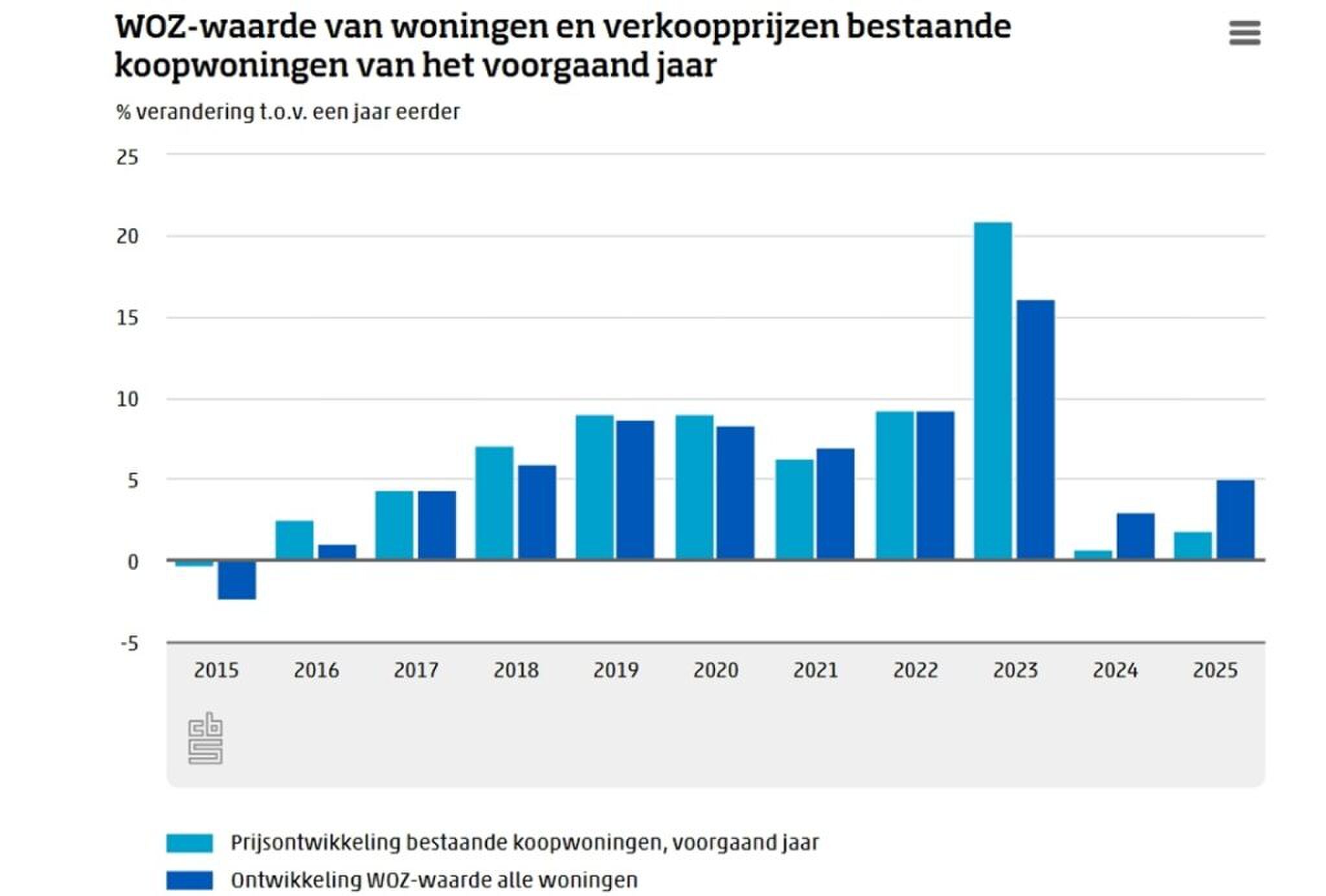 Tabel met de WOZ-waarden (2015 - 2025)