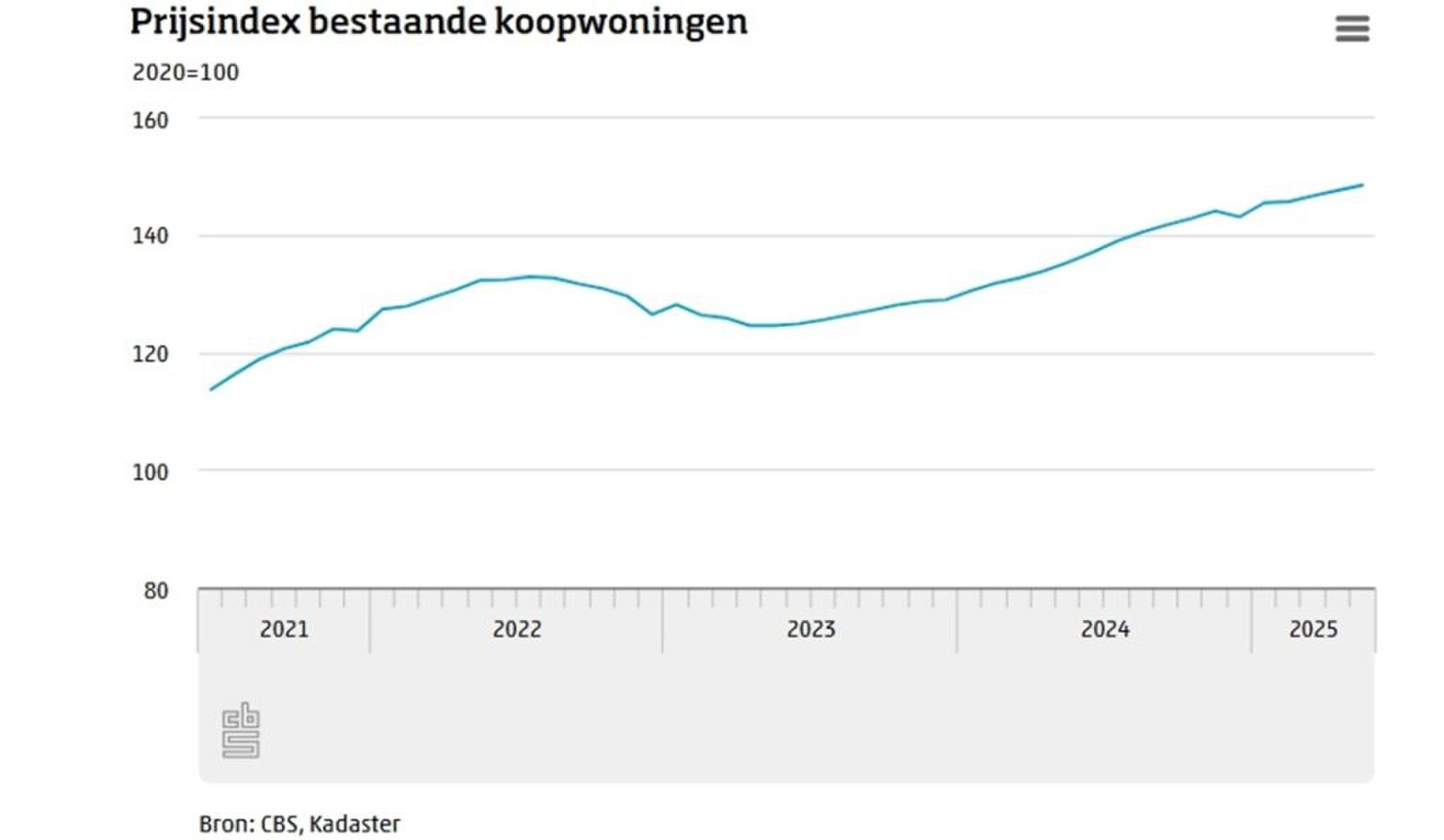 Grafiek waaruit blijkt dat de gemiddelde huizenprijs stijgt.
