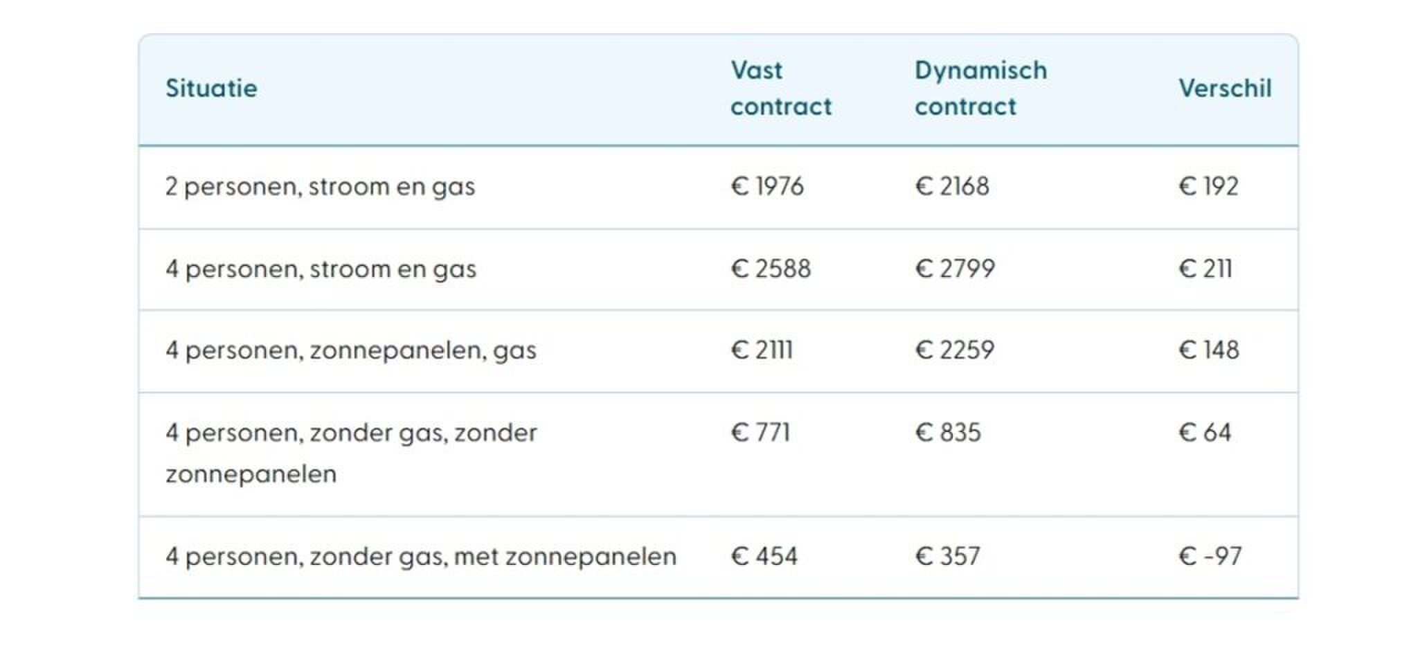 Grafiek waaruit blijkt dat een vast energiecontract goedkoper is dan een dynamisch contract. 