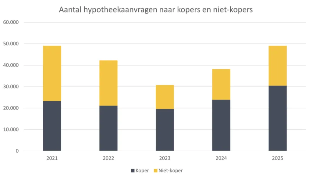 Tabel met de weergave van het aantal hypotheekaanvragen