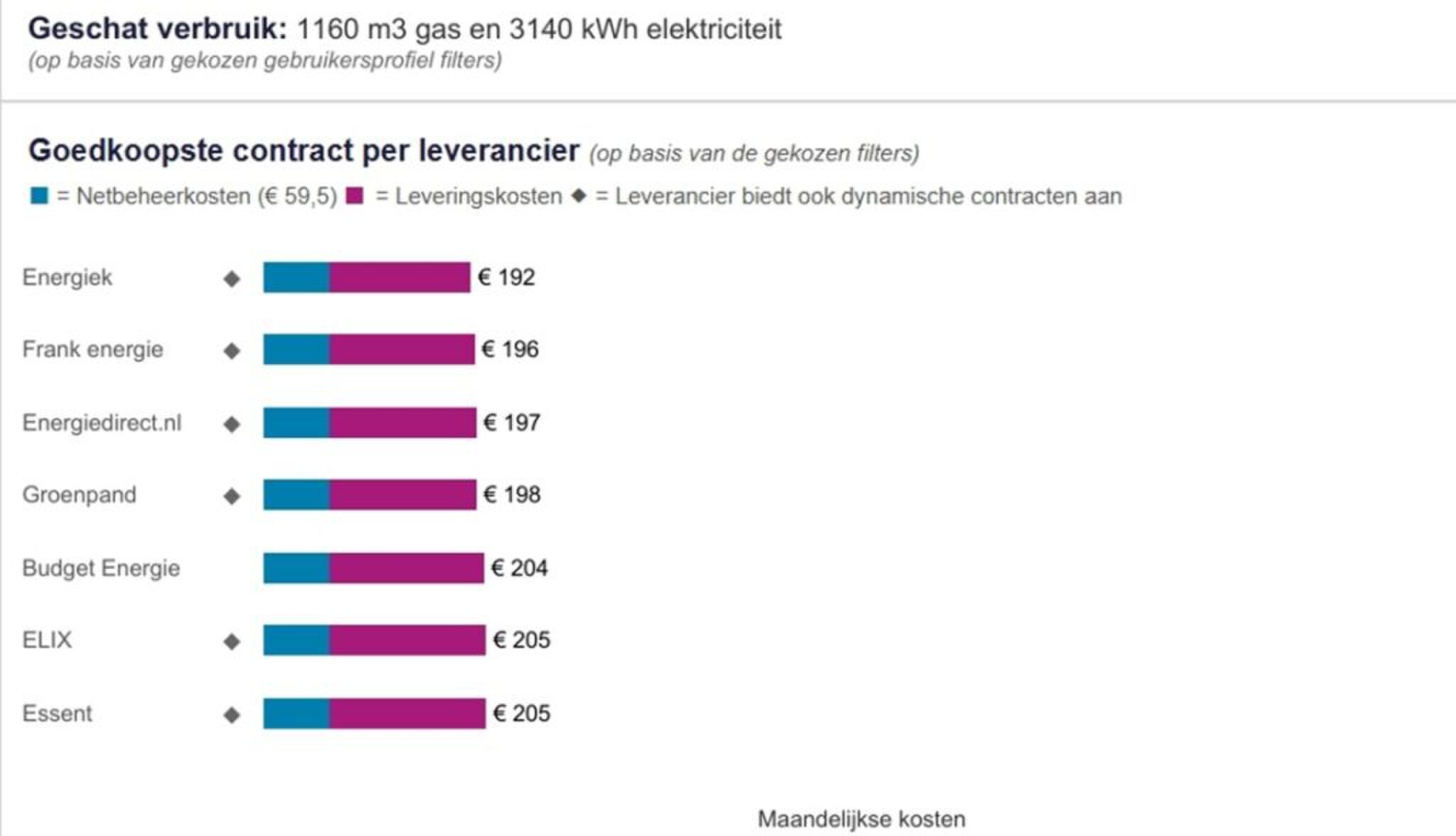 De energieleveranciers die volgens de ACM het goedkoopste zijn.