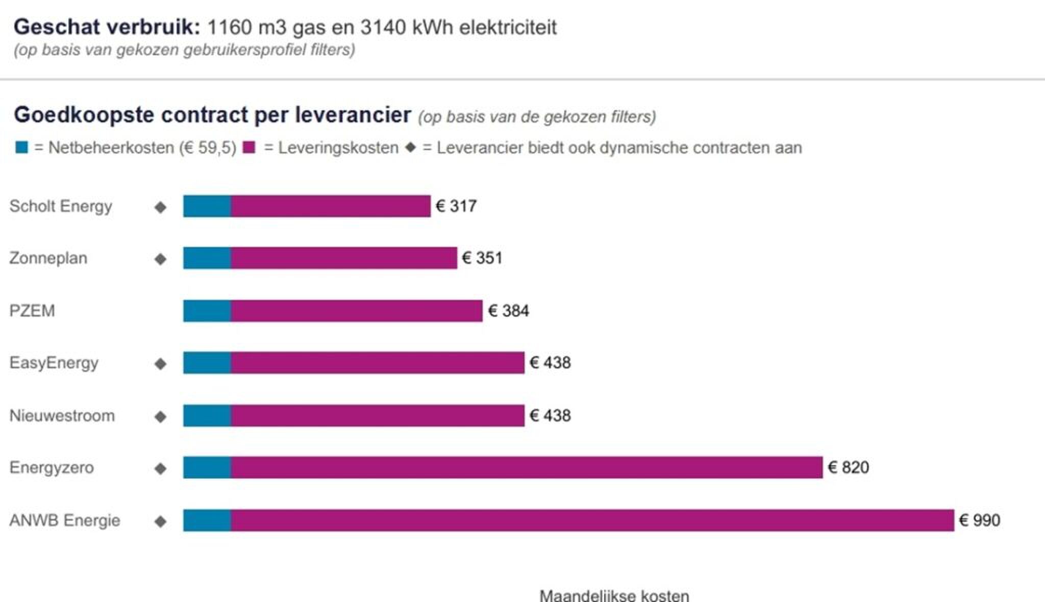 De energieleveranciers die volgens de ACM het duurste zijn.