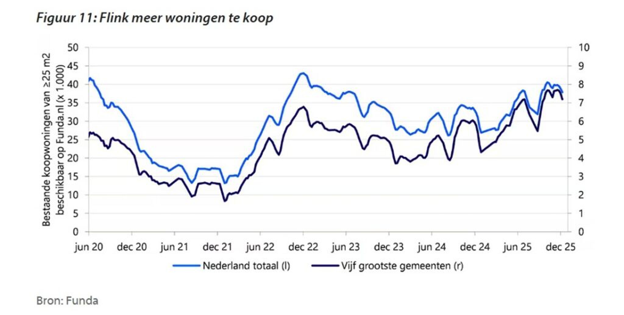 Grafiek van de woningprijzen