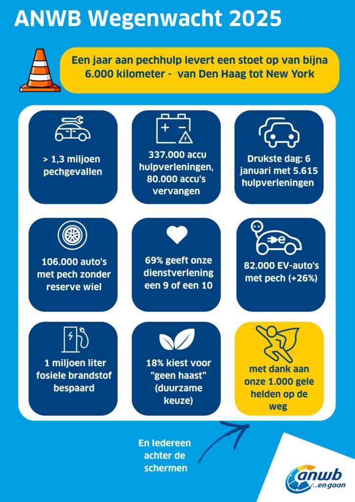 De pech-infographic van de Wegenwacht van 2025