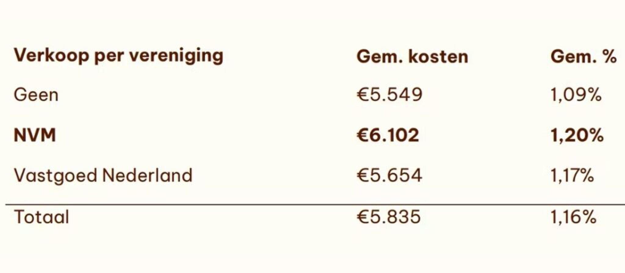 Een tabel waaruit blijkt dat het verkopen van een huis via een makelaar erg duur is.