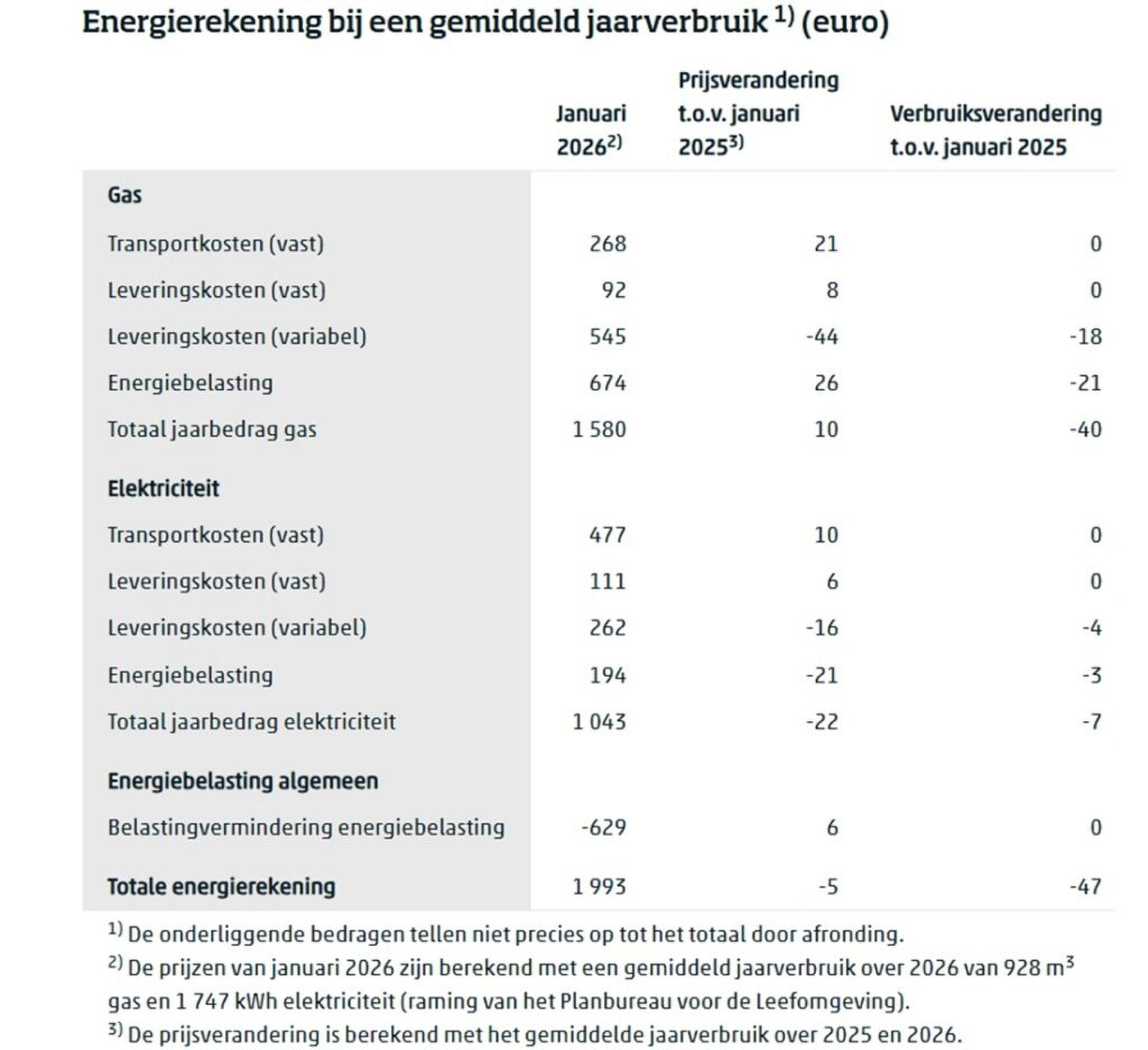 Tabel waaruit blijkt dat de energierekening voor de meeste Nederlanders daalt in 2026.