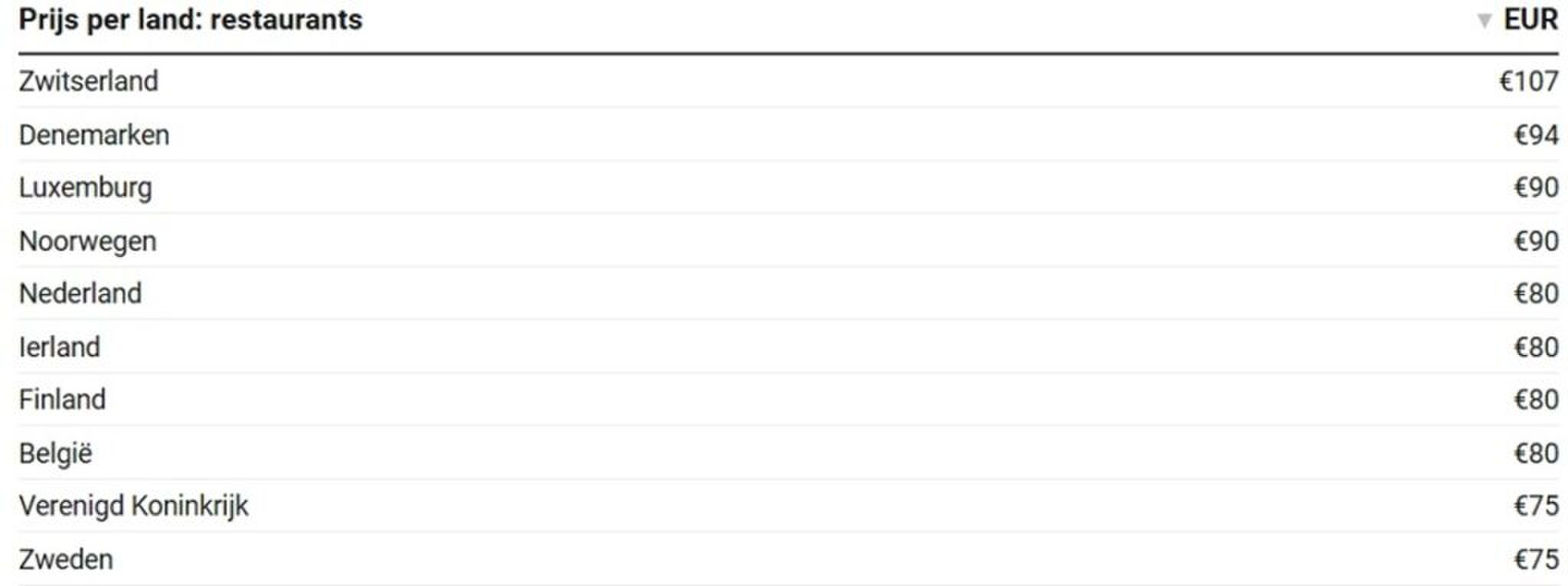 De top 10 landen in Europa met de hoogste gemiddelde restaurantprijzen.
