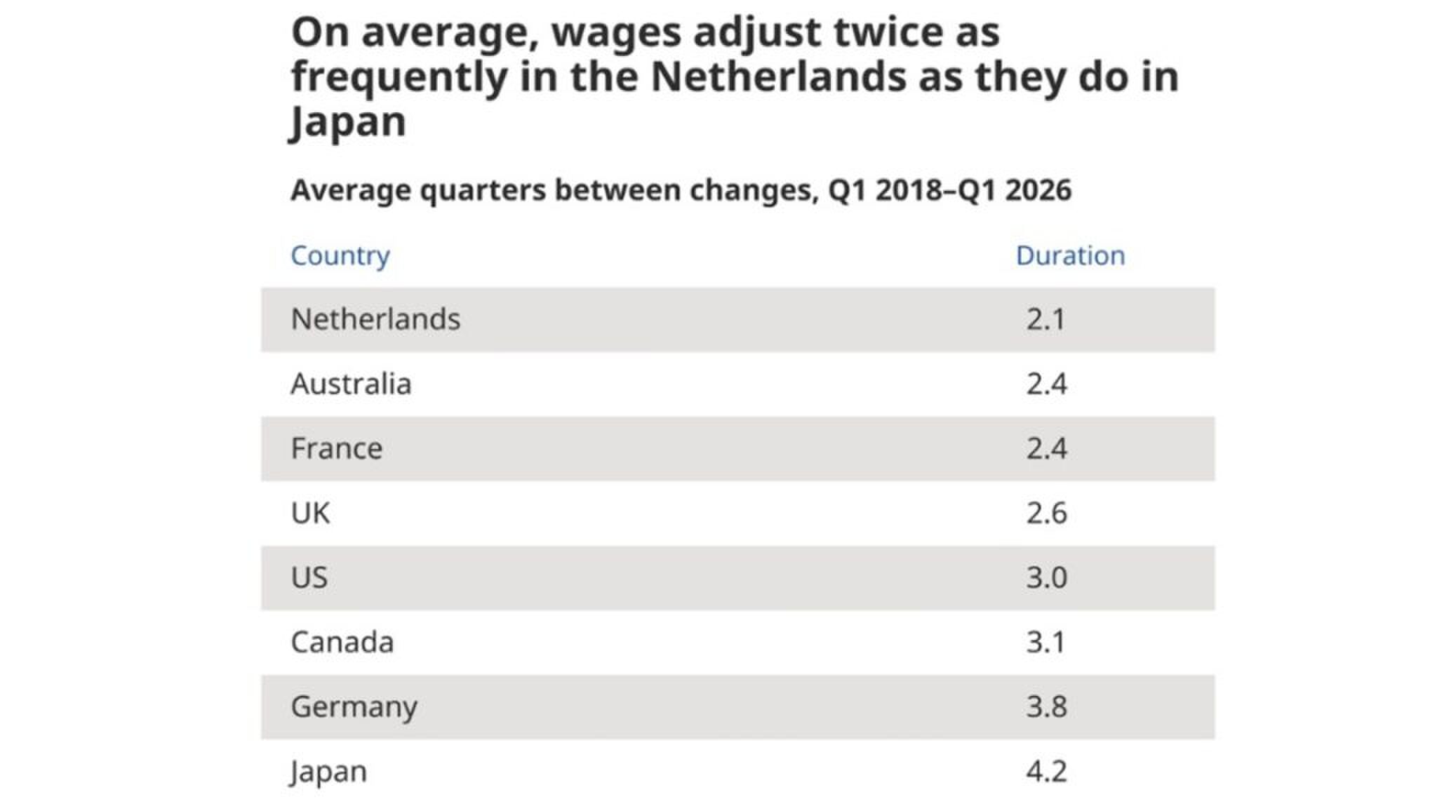 Tabel waaruit blijkt dat de salarissen in Nederlandse vacatures vaak veranderen.