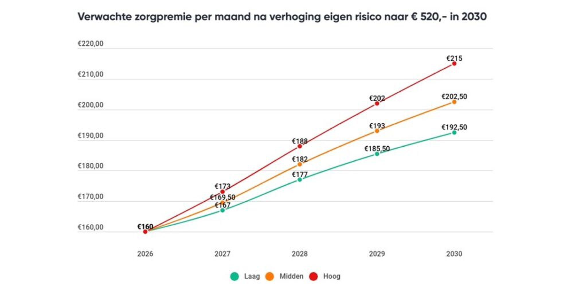 Een grafiek waarin de verwachte zorgpremie van 2030 staat aangegeven.