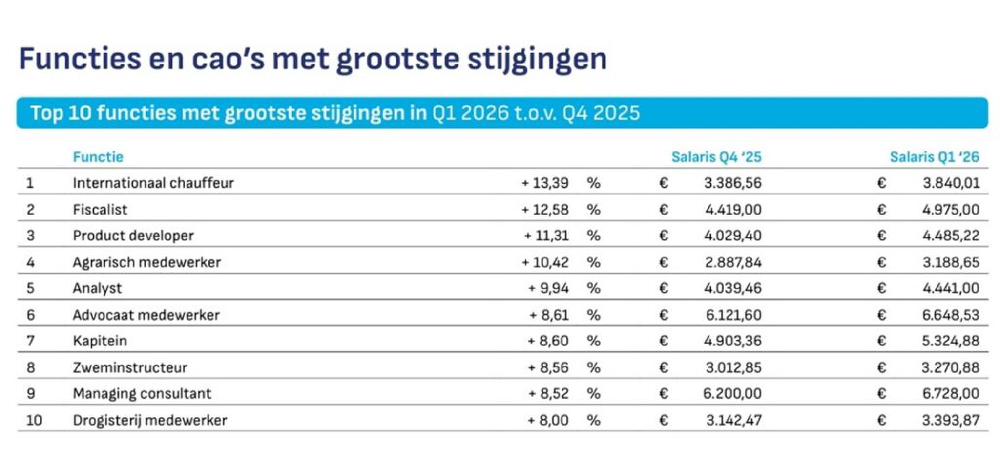 De sectoren waarin begin 2026 hogere salarissen worden vergeven.