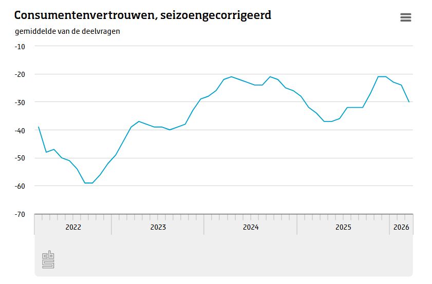 een grafiek van het CBS, die het consumentenvertrouwen weergeeft