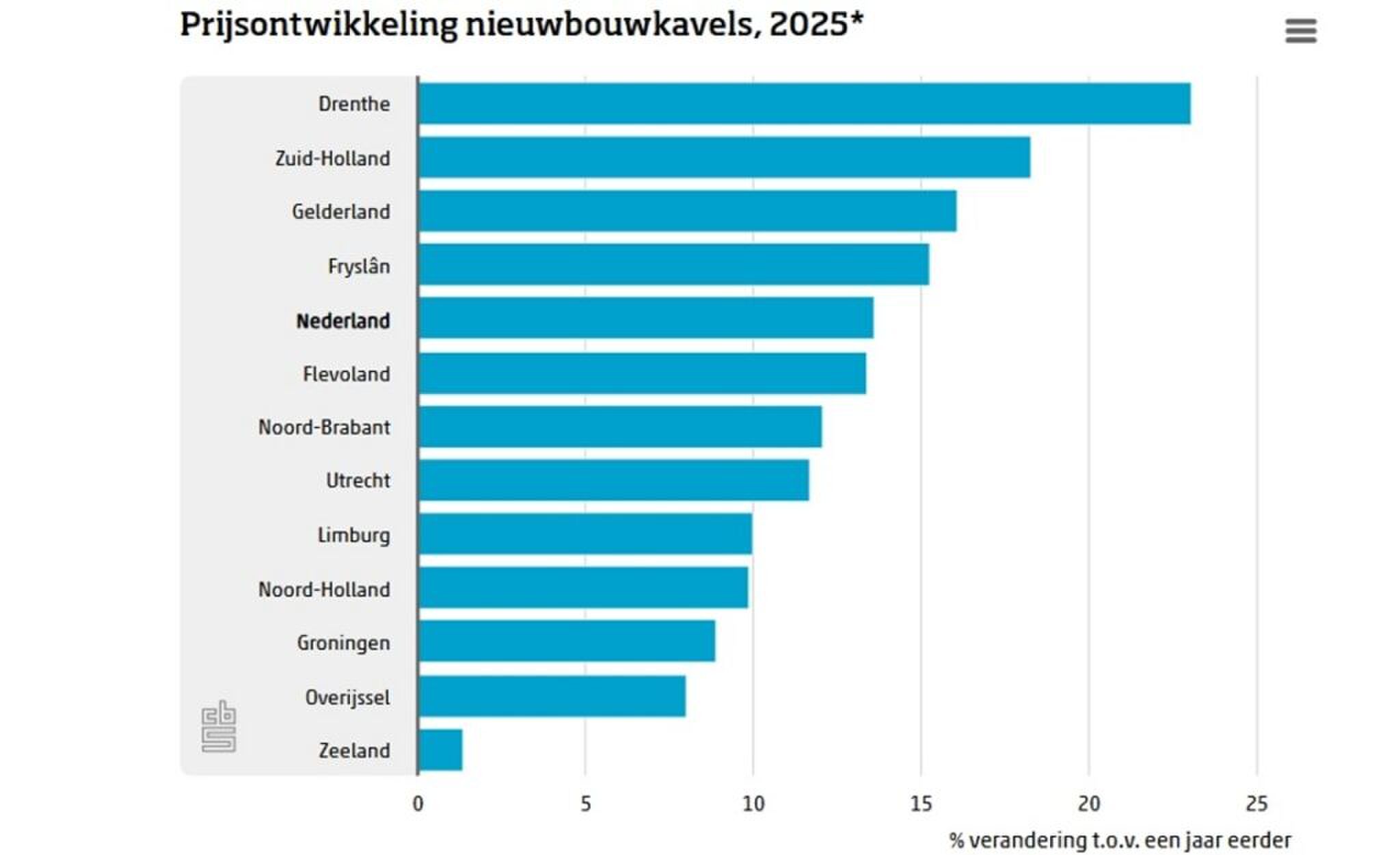 Staafdiagram waaruit blijkt dat nieuwbouwgrond steeds duurder wordt.