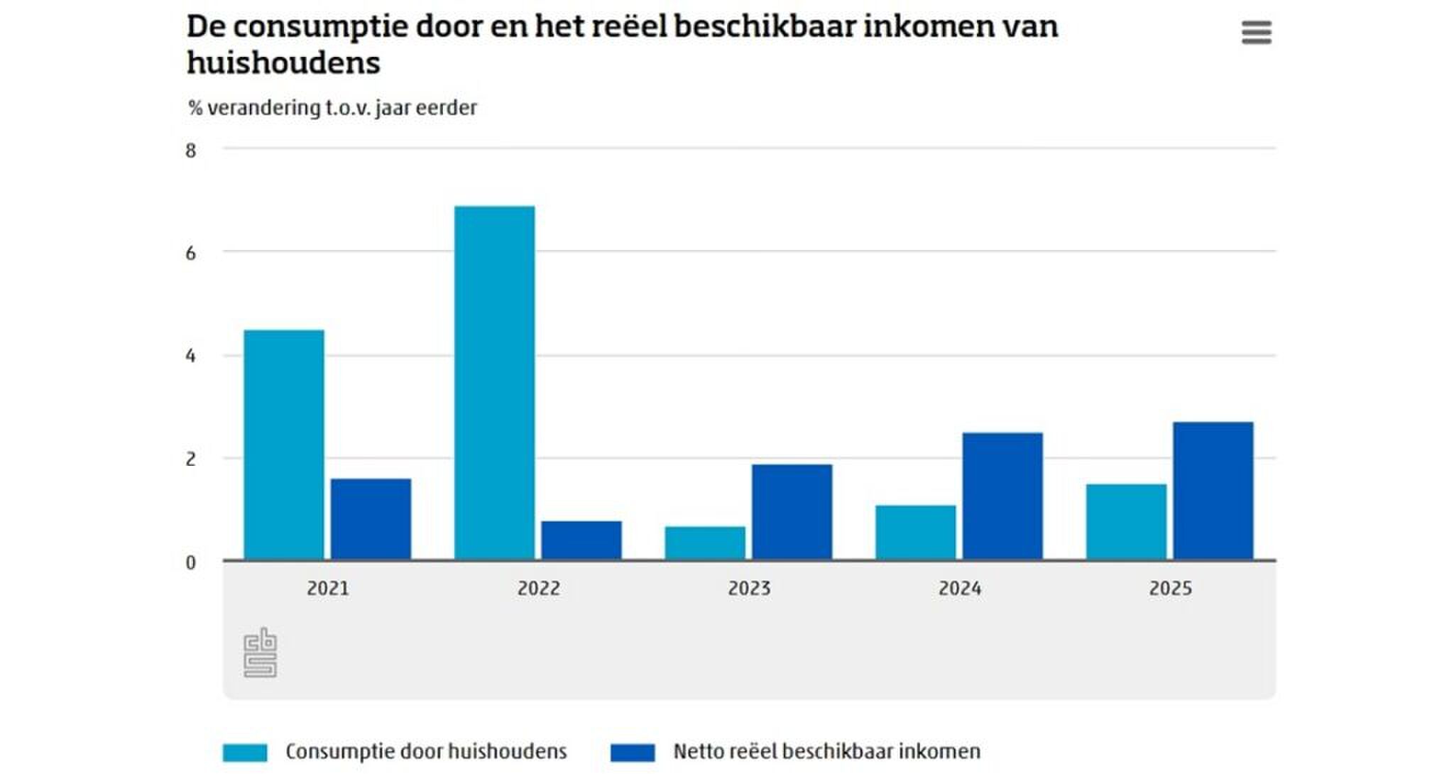 Een tabel waaruit lijkt dat de groei van de economie van Nederland zorgt voor een hoger inkomen.