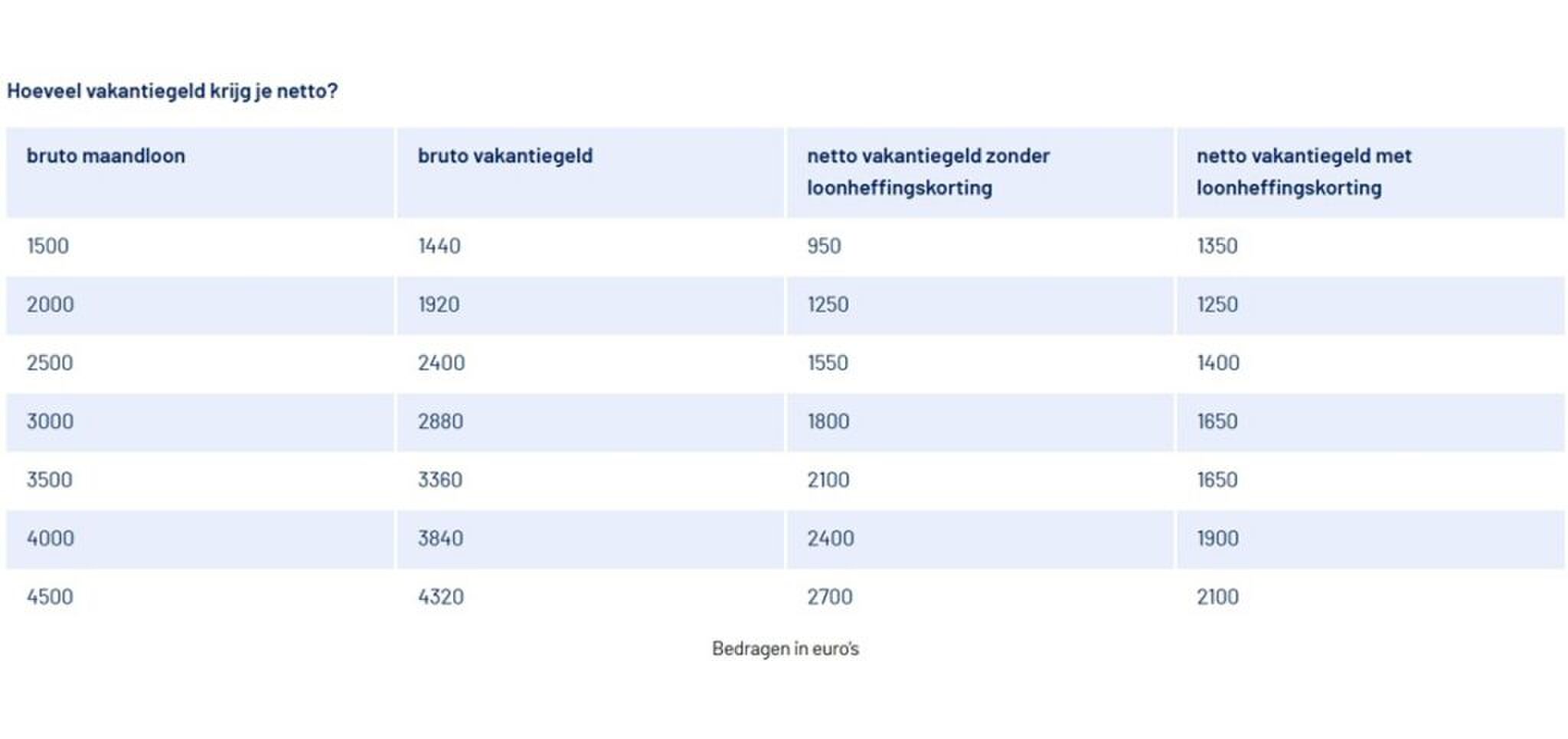 Een tabel waarin staat wat het netto vakantiegeld is per inkomen.