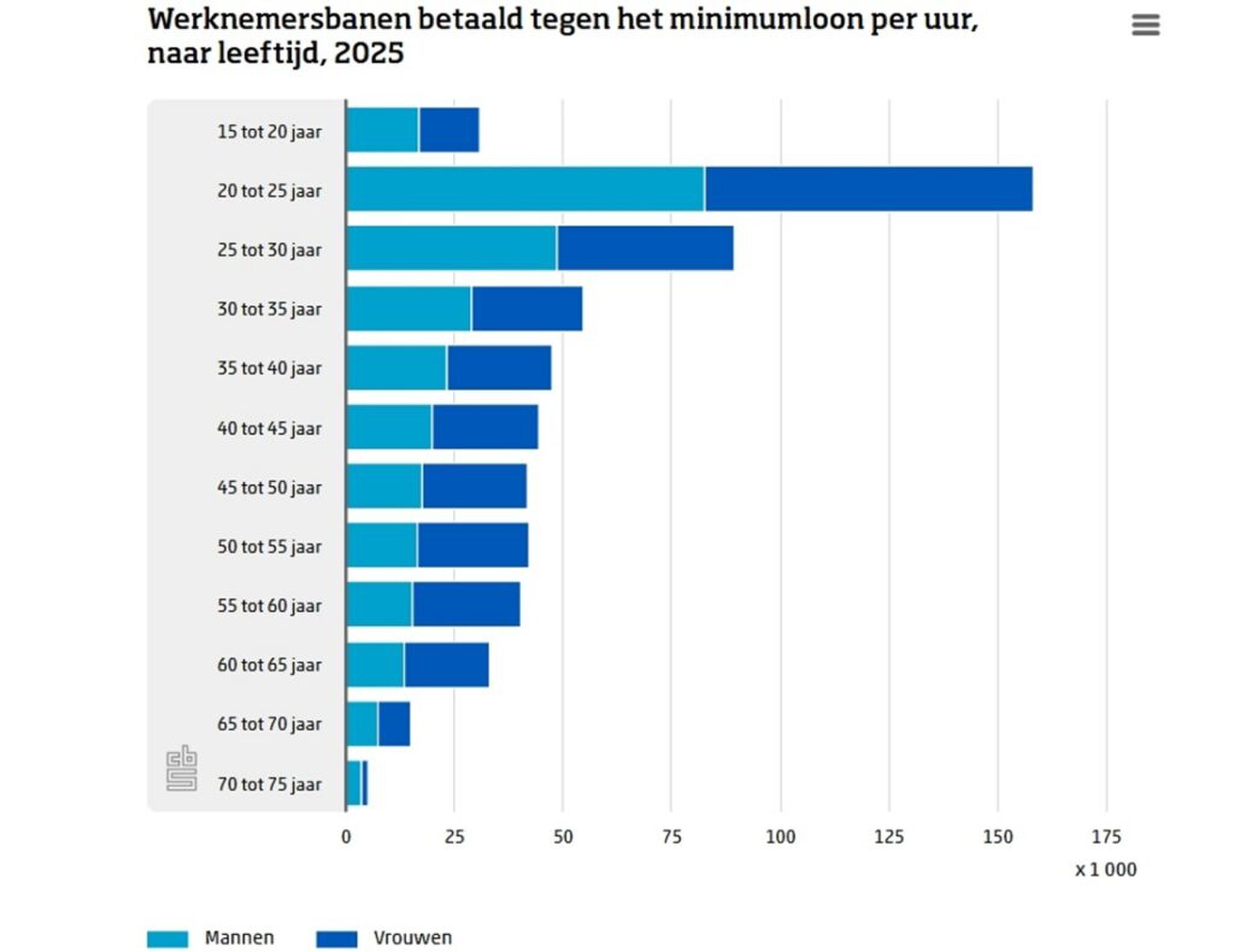 Een tabel waar de leeftijden van de Nederlanders met een minimumloon te zien zijn.