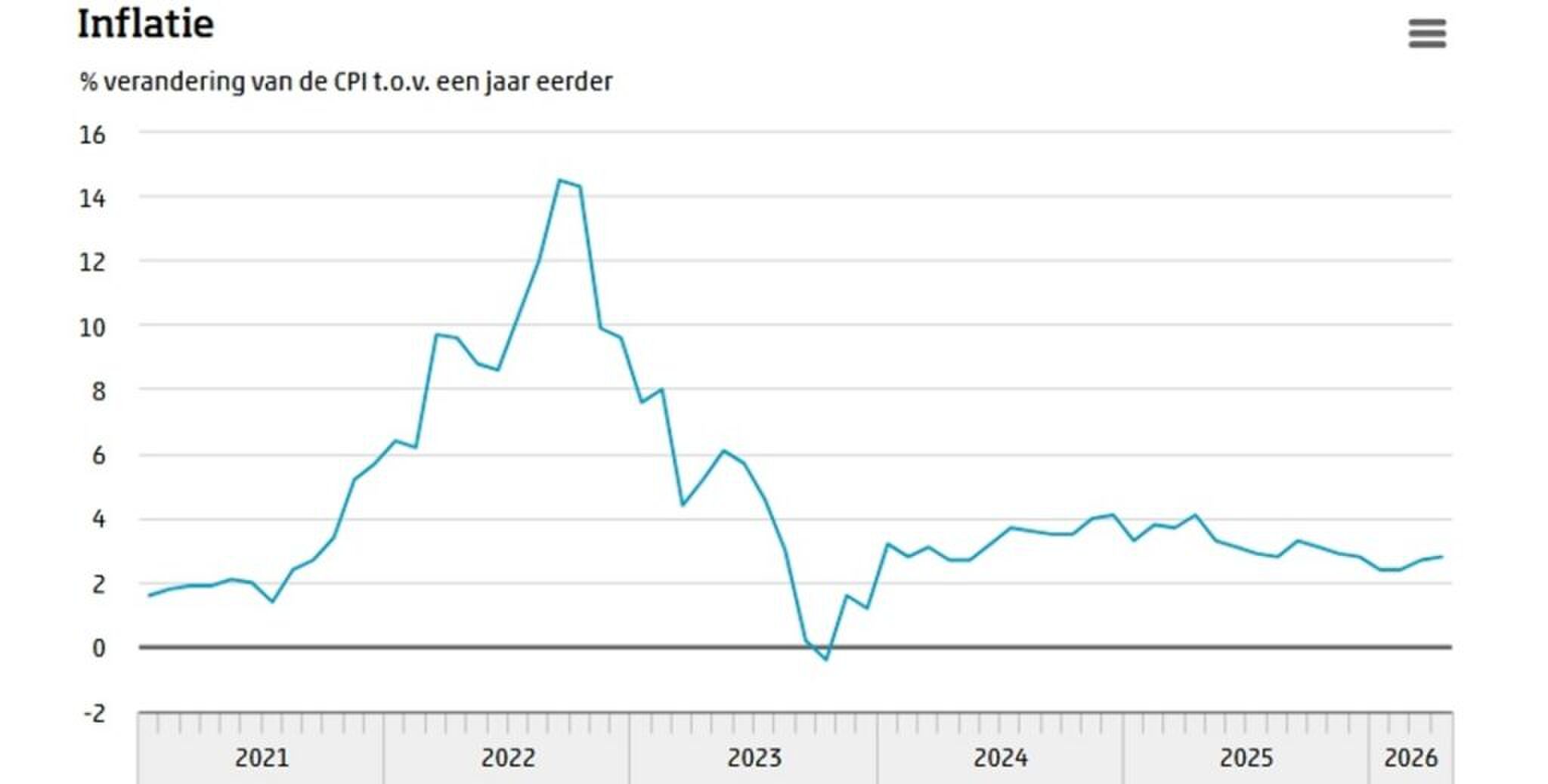 Een grafiek waar de inflatie in Nederland op te zien is.