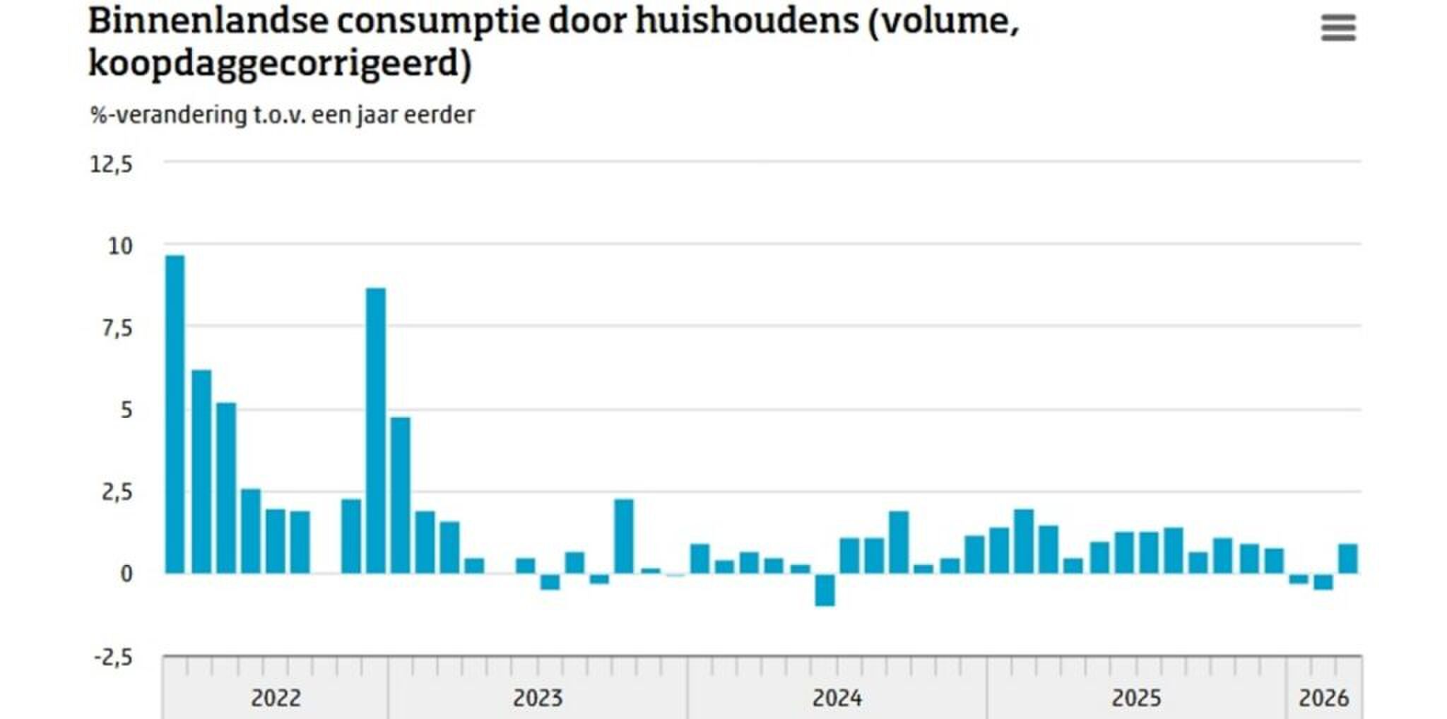 Een staafdiagram waaruit blijkt dat Nederlanders meer kopen dan vorig jaar.