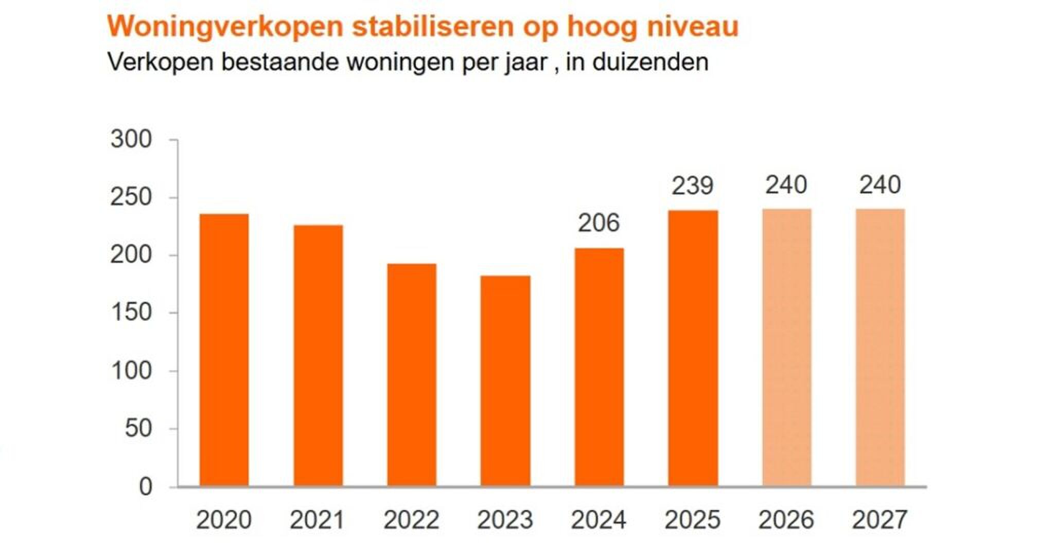Een staafdiagram waaruit blijkt dat de huizenprijzen dit jaar niet extreem zullen stijgen.