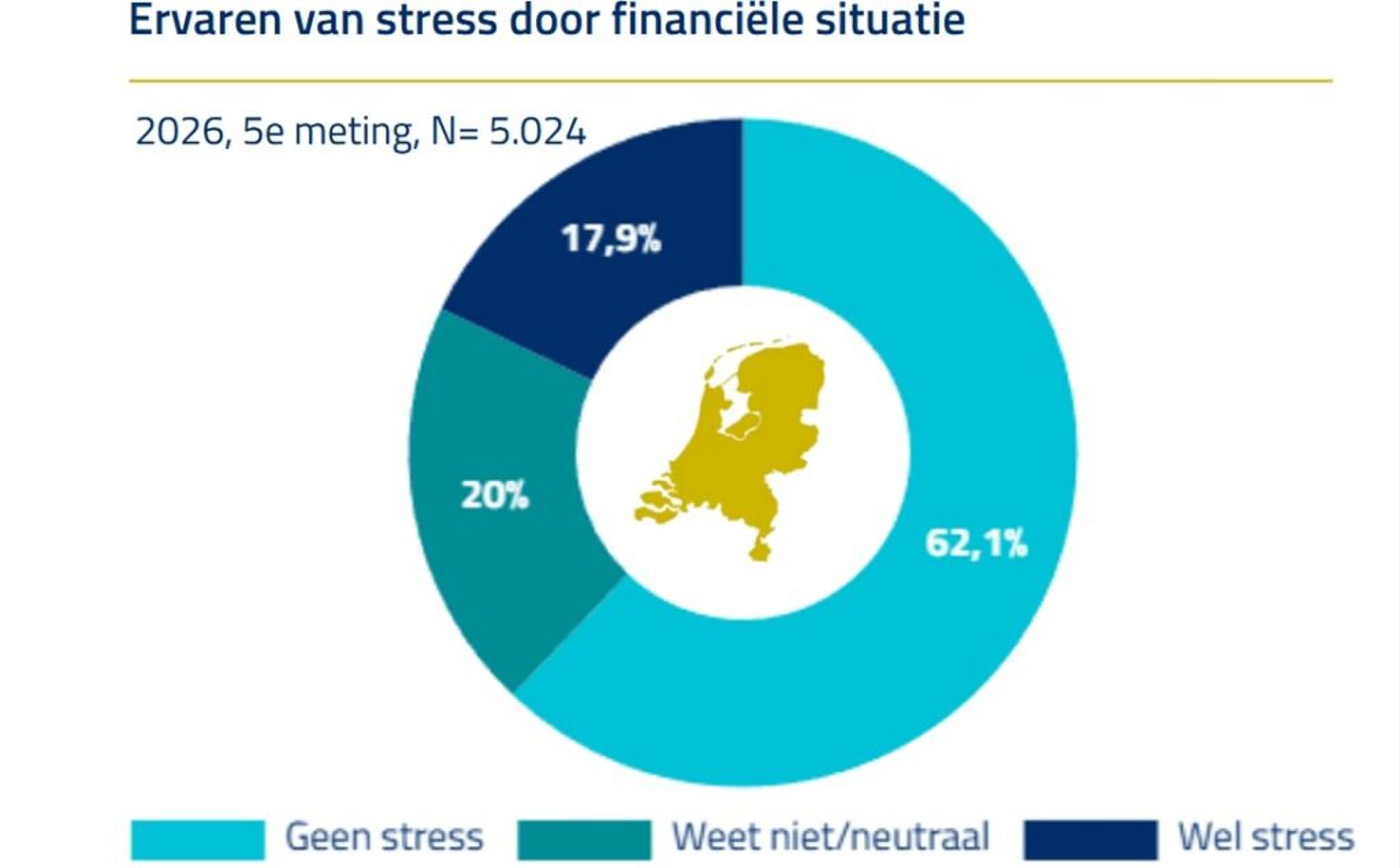 Cirkeldiagram waaruit blijkt dat Nederlanders steeds meer geldstress ervaren, onder meer door hoge woonlasten.
