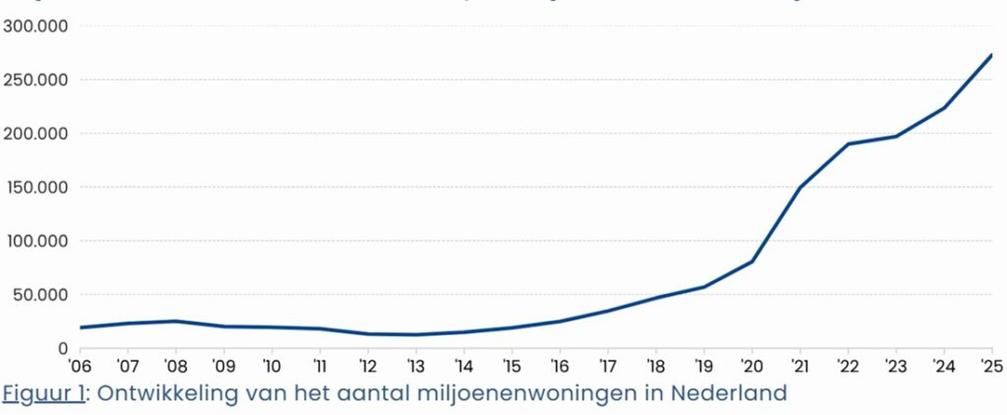Grafiek waaruit blijkt dat het aantal dure woningen is gestegen in Nederland.