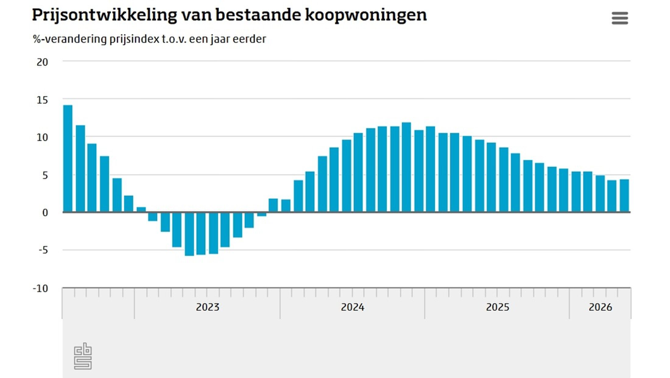 Staafdiagram die aantoont dat de huizenprijzen weer stijgen.