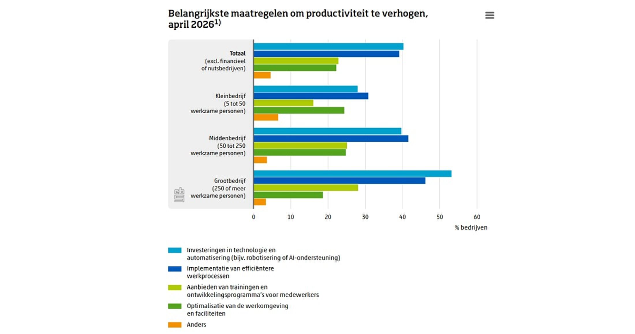 Staafdiagram waaruit blijkt dat bedrijven veel investeren in AI.