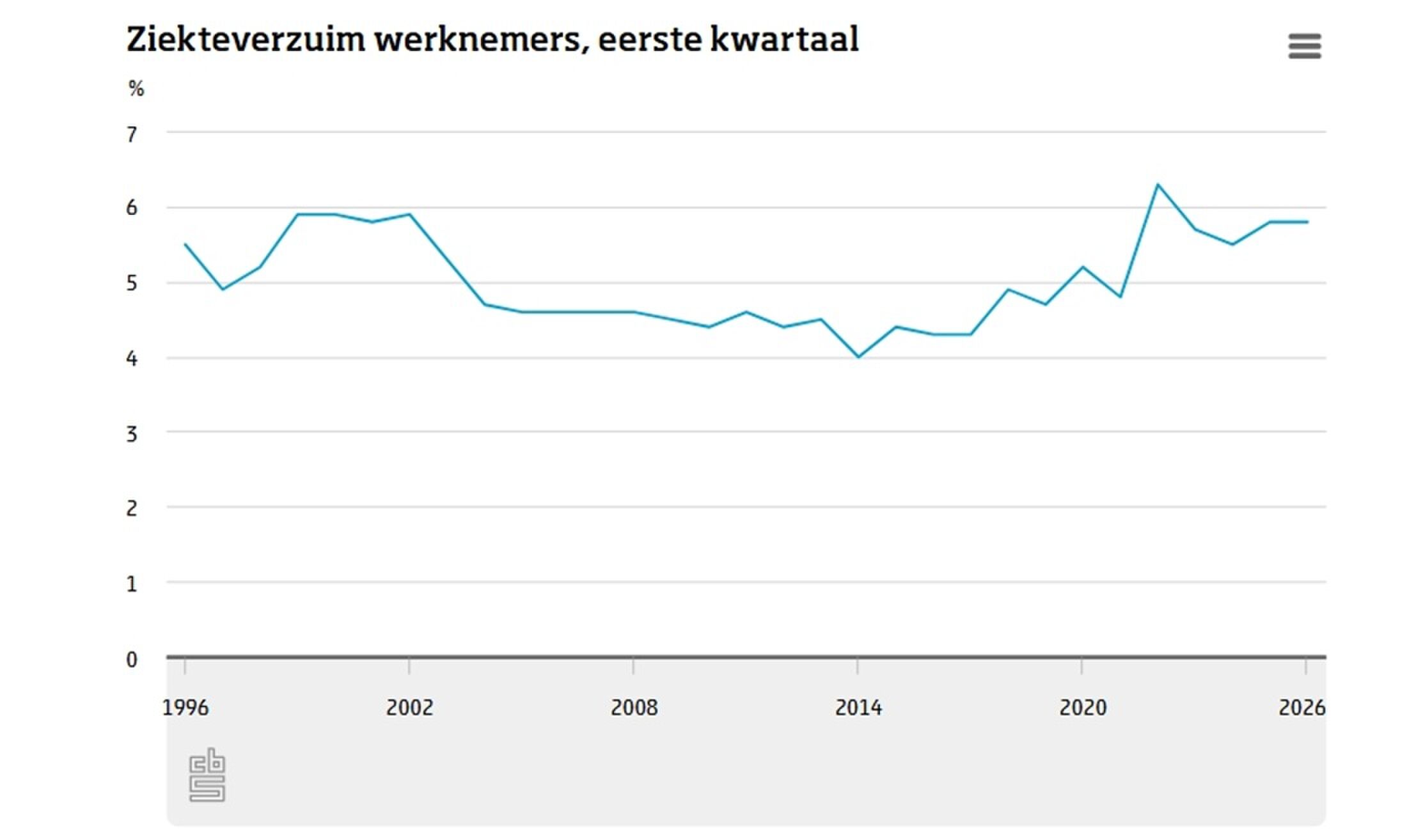 Een grafiek waaruit blijkt dat het ziekteverzuim weer stijgt.