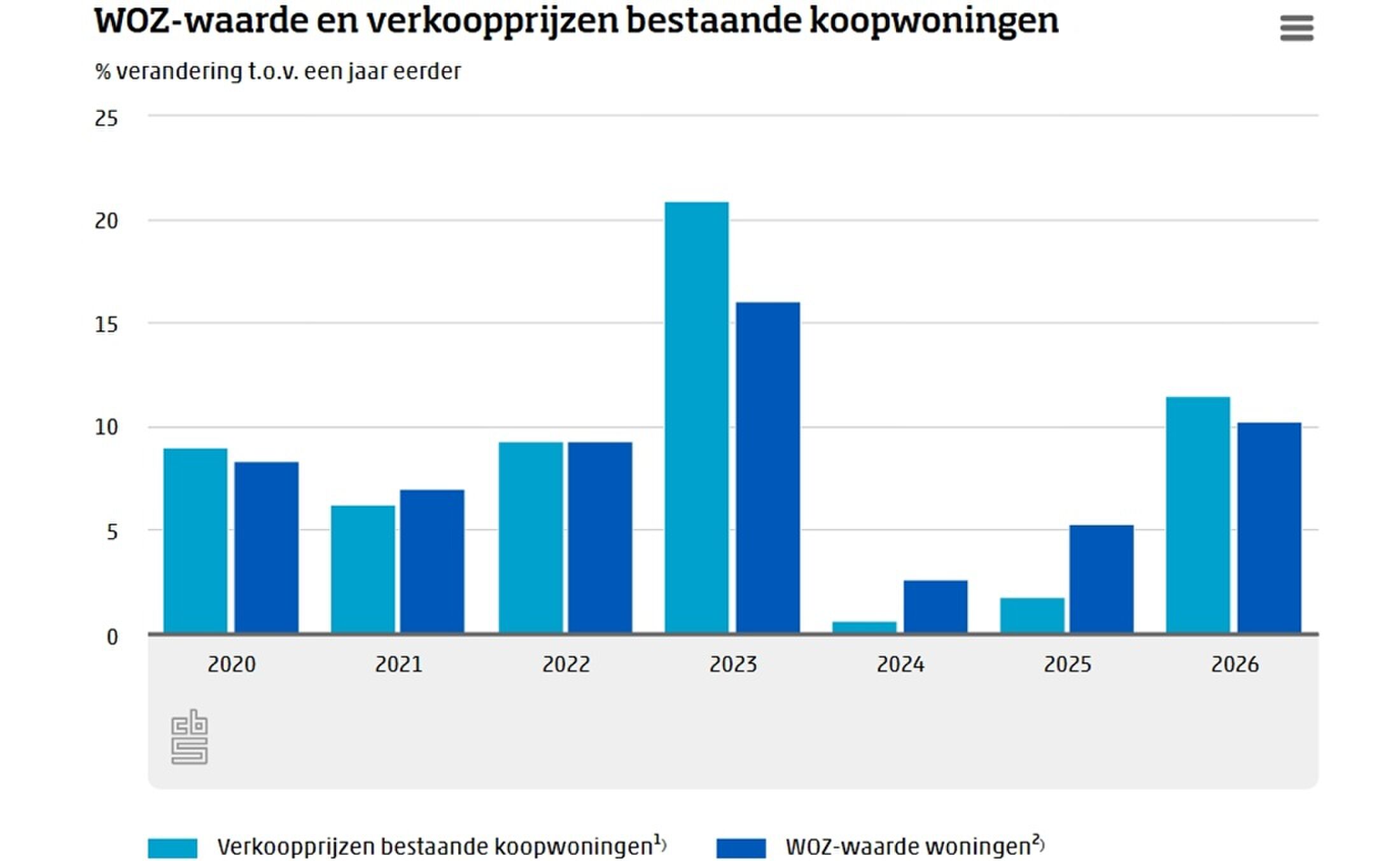 Staafdiagram waaruit blijkt dat de gemiddelde prijs van een koopwoning weer is gestegen.