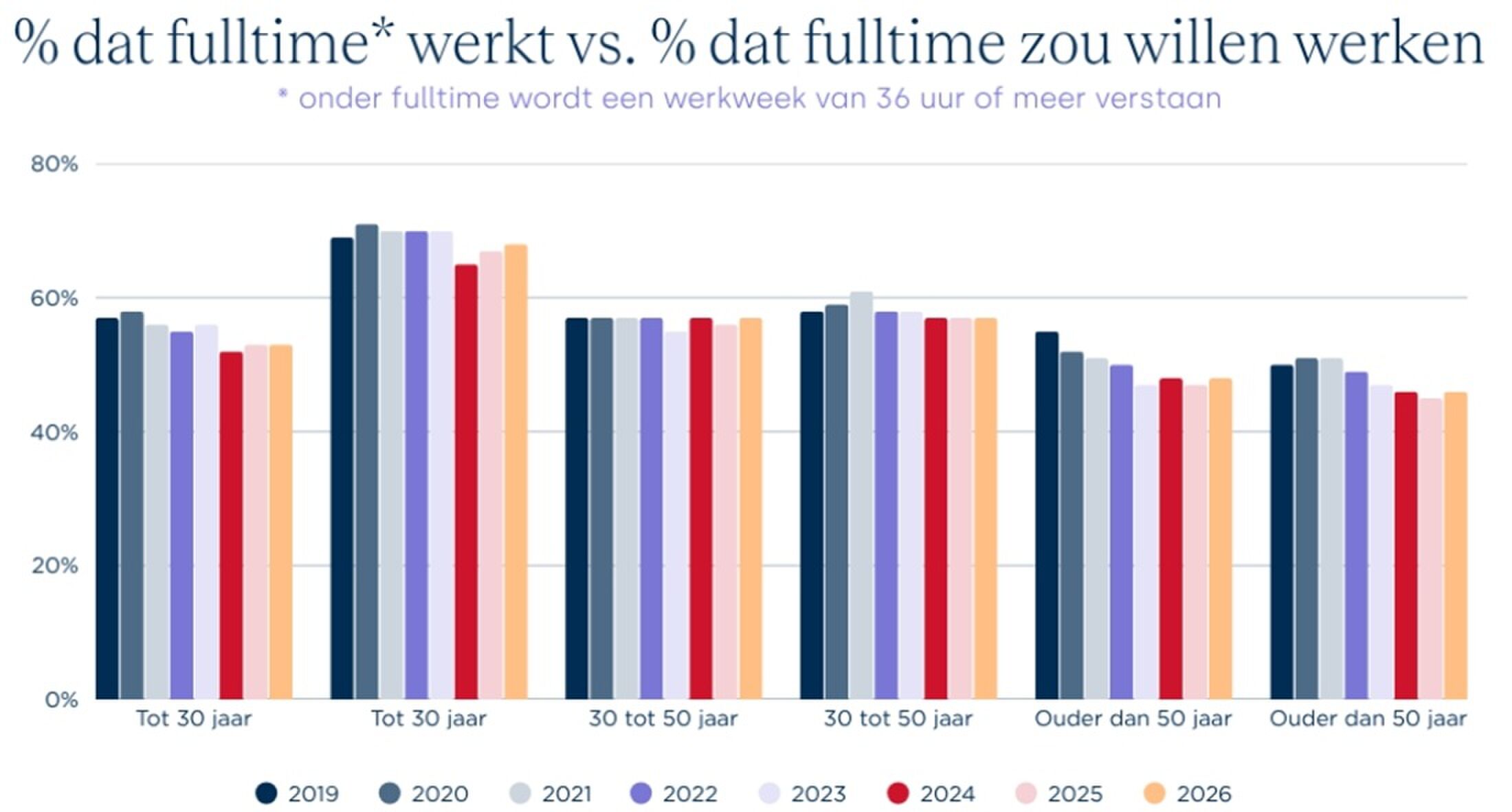 Staafdiagram waaruit blijkt dat jongeren meer willen werken dan ze nu doen.