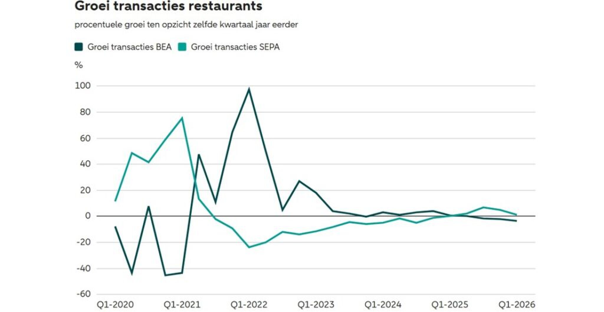 Een grafiek waaruit blijkt dat men minder uit eten gaat in restaurants.