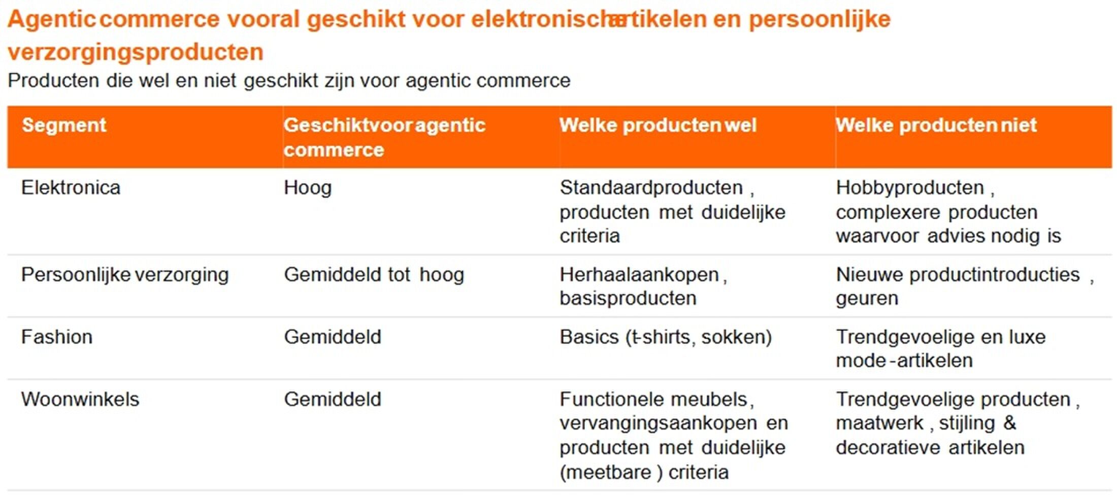 Tabel waaruit blijkt bij welke aankopen AI je het beste kan helpen.