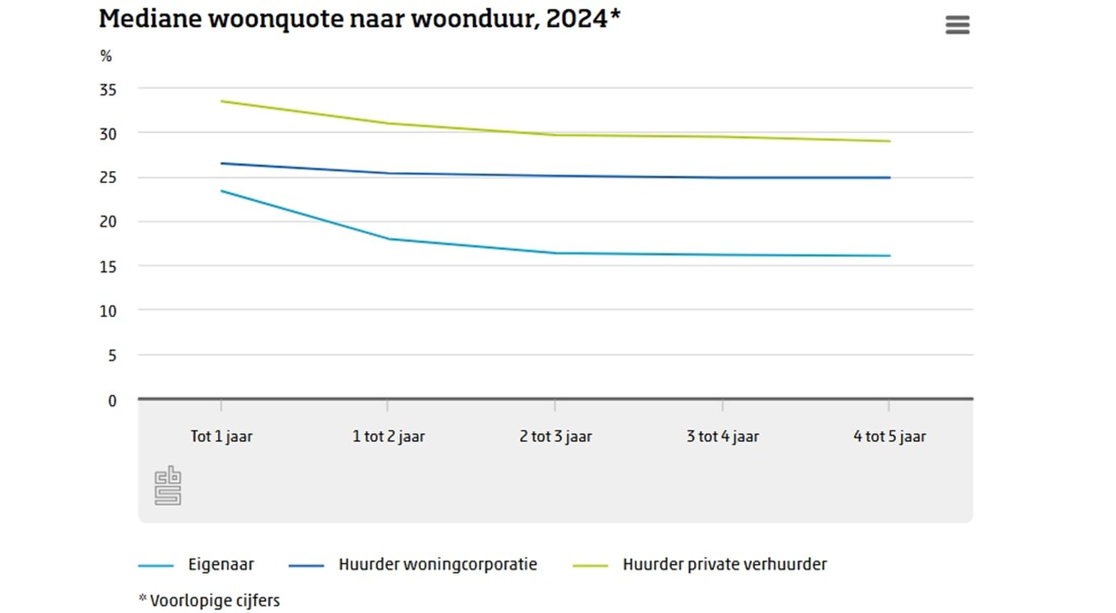 Grafiek waaruit blijkt dat starters met hoge woonlasten kampen.