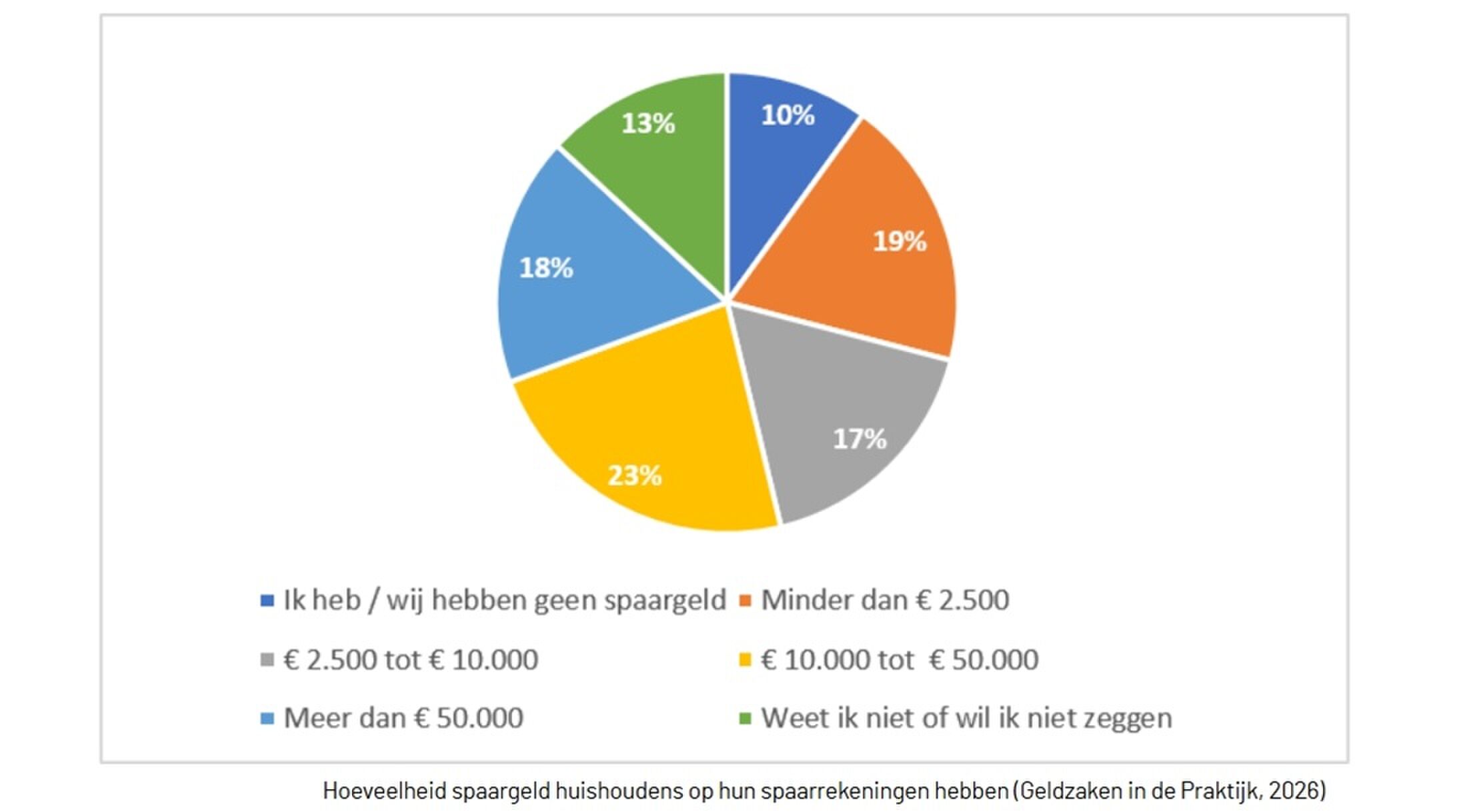 Cirkeldiagram waaruit blijkt dat jongvolwassenen financi&euml;le sores hebben.