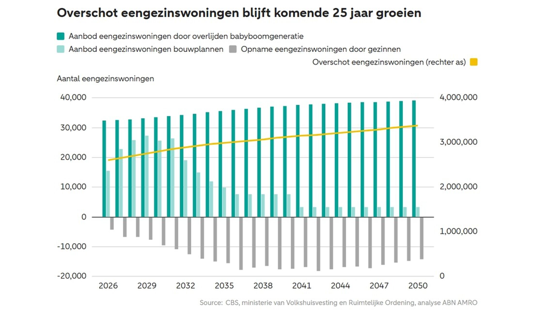 Staafdiagram waaruit blijkt dat er in Nederland een woningoverschot kan komen.