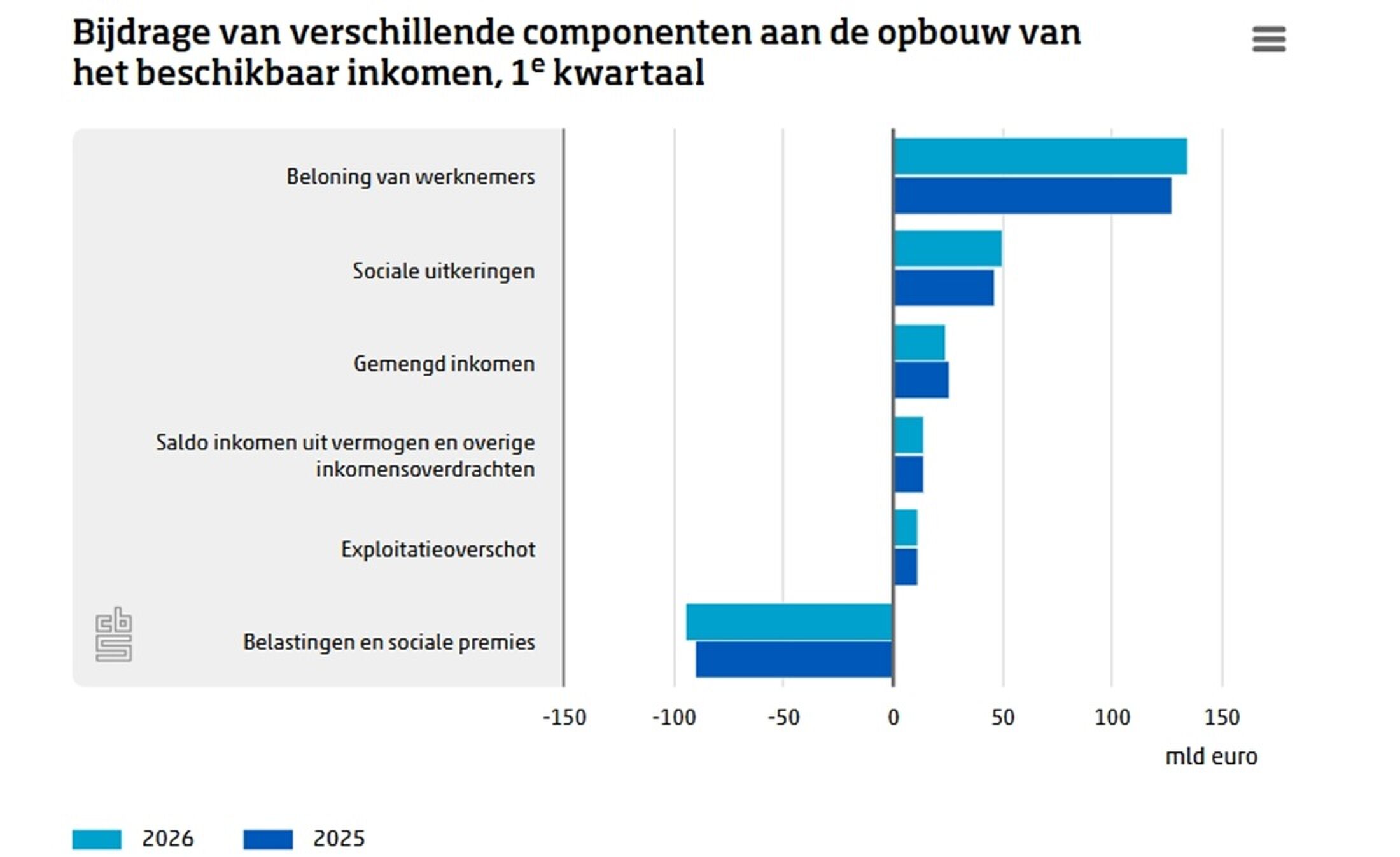 Een staafdiagram van het CBS.