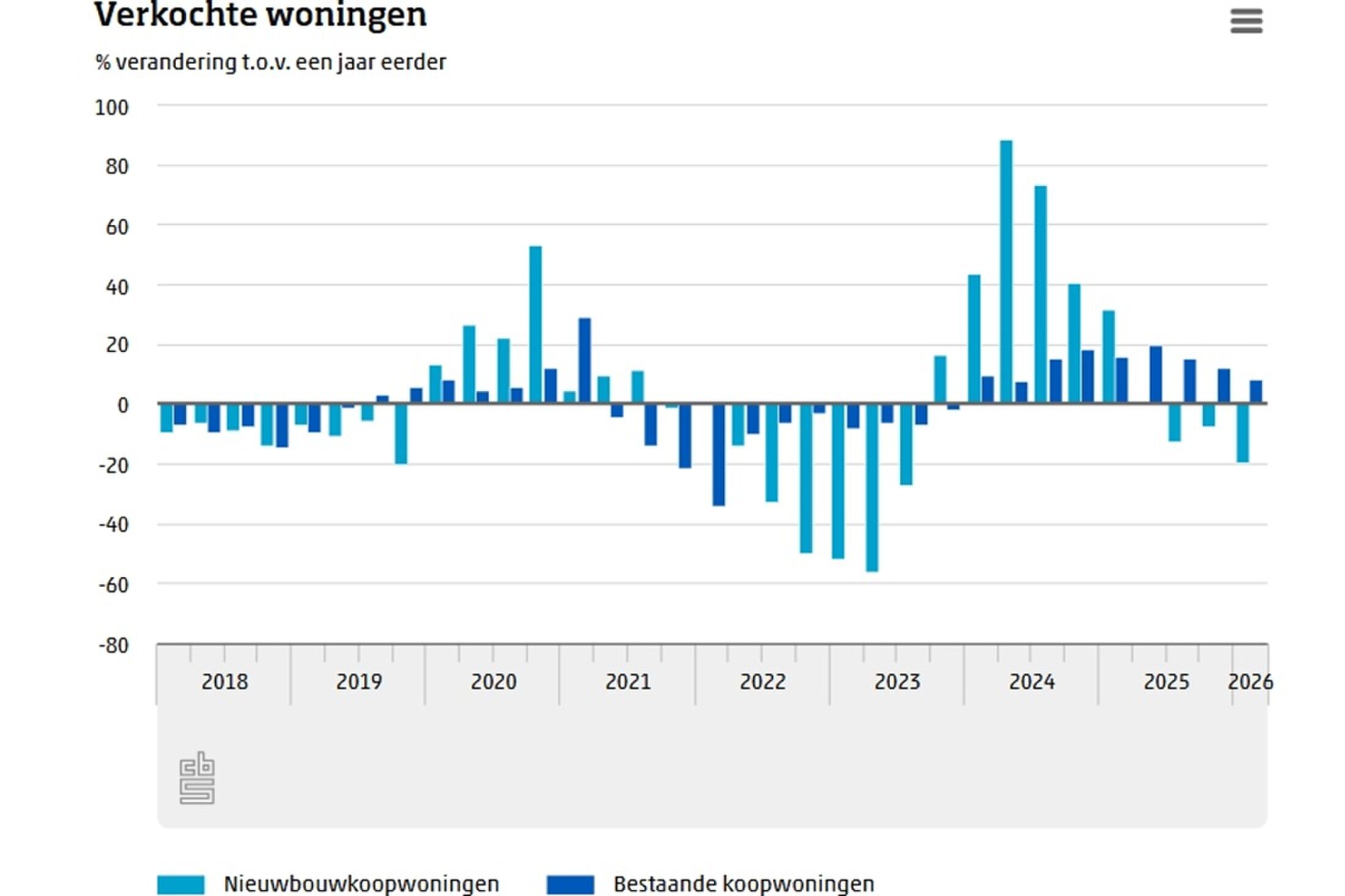 Een grafiek waaruit blijkt dat het aantal nieuwbouwwoningen dat werd verkocht lager is dan een jaar eerder.