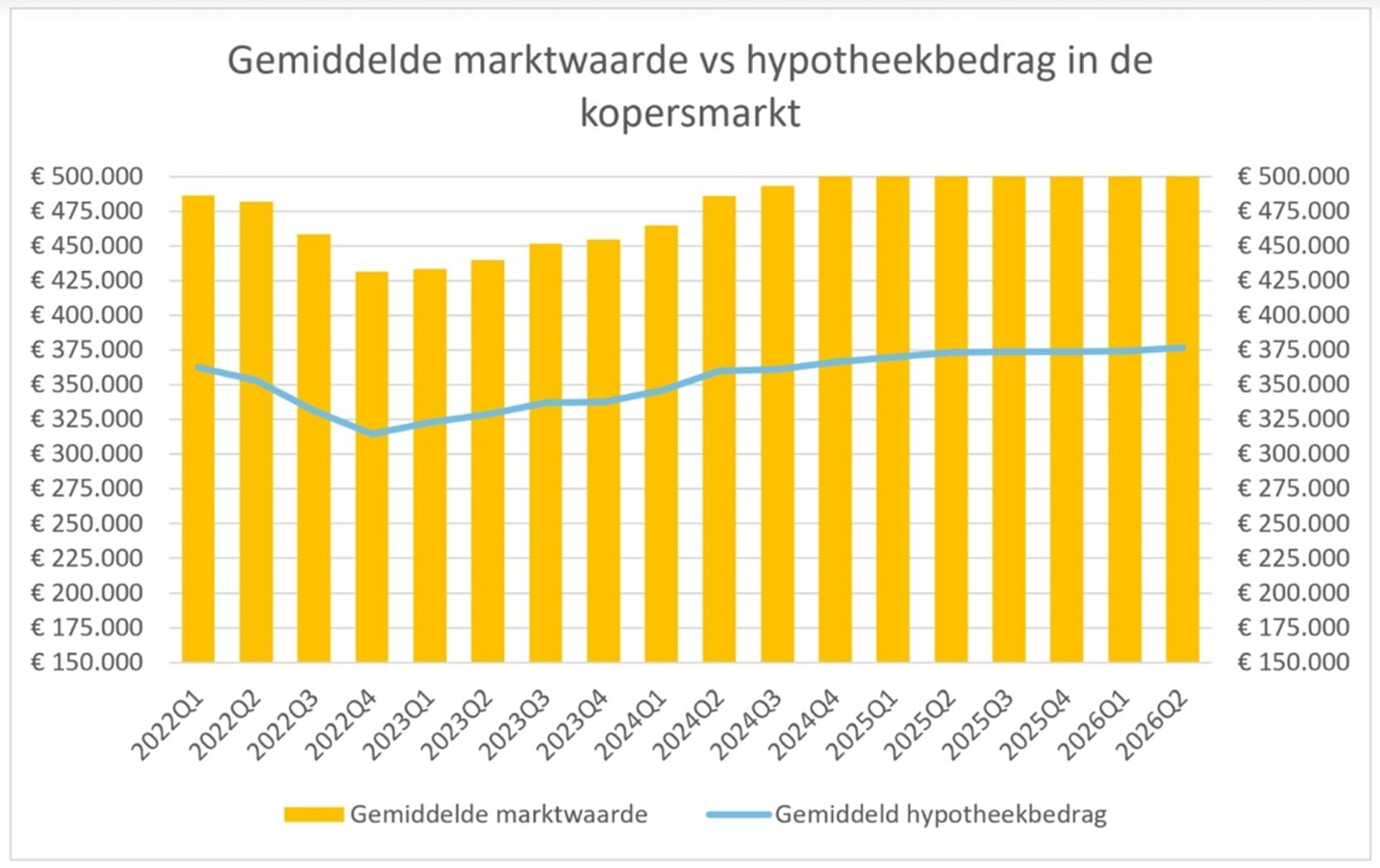 Staafdiagram waaruit blijkt dat je steeds meer eigen geld nodig hebt voor een koopwoning.